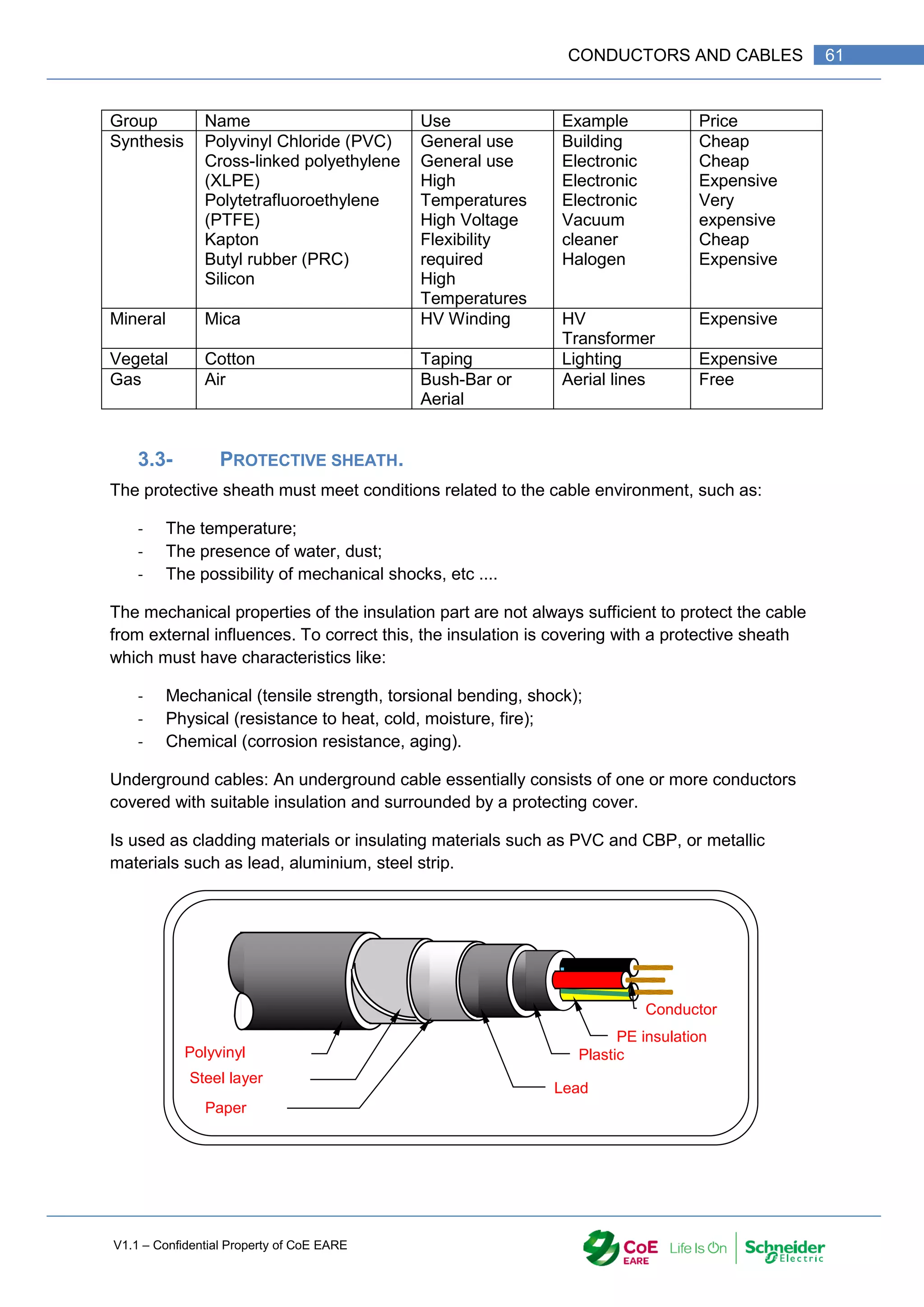 V1.1 – Confidential Property of CoE EARE
61
CONDUCTORS AND CABLES
Group Name Use Example Price
Synthesis Polyvinyl Chloride (PVC)
Cross-linked polyethylene
(XLPE)
Polytetrafluoroethylene
(PTFE)
Kapton
Butyl rubber (PRC)
Silicon
General use
General use
High
Temperatures
High Voltage
Flexibility
required
High
Temperatures
Building
Electronic
Electronic
Electronic
Vacuum
cleaner
Halogen
Cheap
Cheap
Expensive
Very
expensive
Cheap
Expensive
Mineral Mica HV Winding HV
Transformer
Expensive
Vegetal Cotton Taping Lighting Expensive
Gas Air Bush-Bar or
Aerial
Aerial lines Free
3.3- PROTECTIVE SHEATH.
The protective sheath must meet conditions related to the cable environment, such as:
- The temperature;
- The presence of water, dust;
- The possibility of mechanical shocks, etc ....
The mechanical properties of the insulation part are not always sufficient to protect the cable
from external influences. To correct this, the insulation is covering with a protective sheath
which must have characteristics like:
- Mechanical (tensile strength, torsional bending, shock);
- Physical (resistance to heat, cold, moisture, fire);
- Chemical (corrosion resistance, aging).
Underground cables: An underground cable essentially consists of one or more conductors
covered with suitable insulation and surrounded by a protecting cover.
Is used as cladding materials or insulating materials such as PVC and CBP, or metallic
materials such as lead, aluminium, steel strip.
Conductor
PE insulation
Plastic
Lead
Paper
Polyvinyl
chloride (PVC)
Steel layer
 