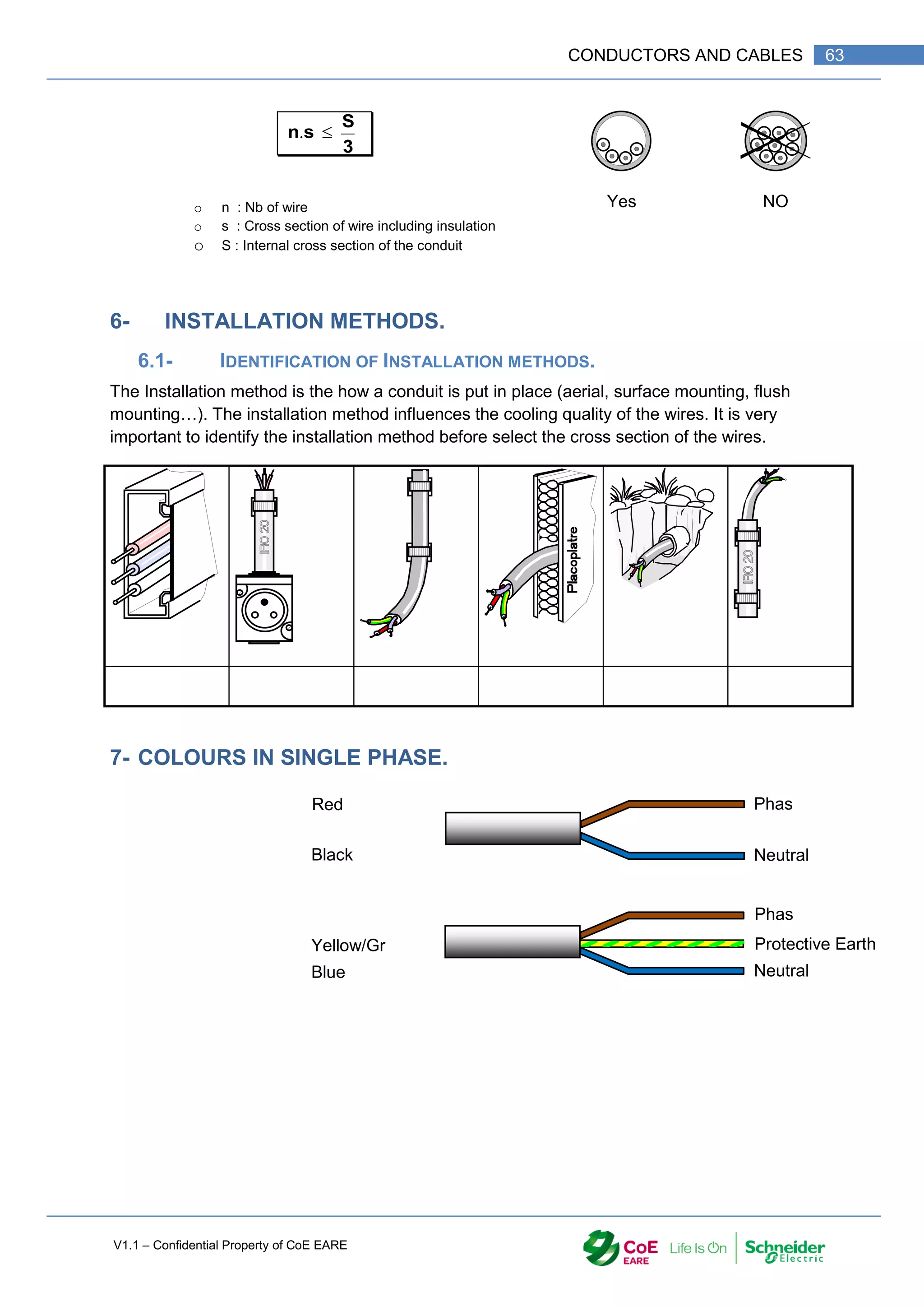 V1.1 – Confidential Property of CoE EARE
63
CONDUCTORS AND CABLES
n s
S
3
. 
o n : Nb of wire
o s : Cross section of wire including insulation
o S : Internal cross section of the conduit
Yes NO
6- INSTALLATION METHODS.
6.1- IDENTIFICATION OF INSTALLATION METHODS.
The Installation method is the how a conduit is put in place (aerial, surface mounting, flush
mounting…). The installation method influences the cooling quality of the wires. It is very
important to identify the installation method before select the cross section of the wires.
7- COLOURS IN SINGLE PHASE.
Phas
e
Phas
e
Protective Earth
Neutral
Neutral
Red
Black
Blue
Yellow/Gr
een
 