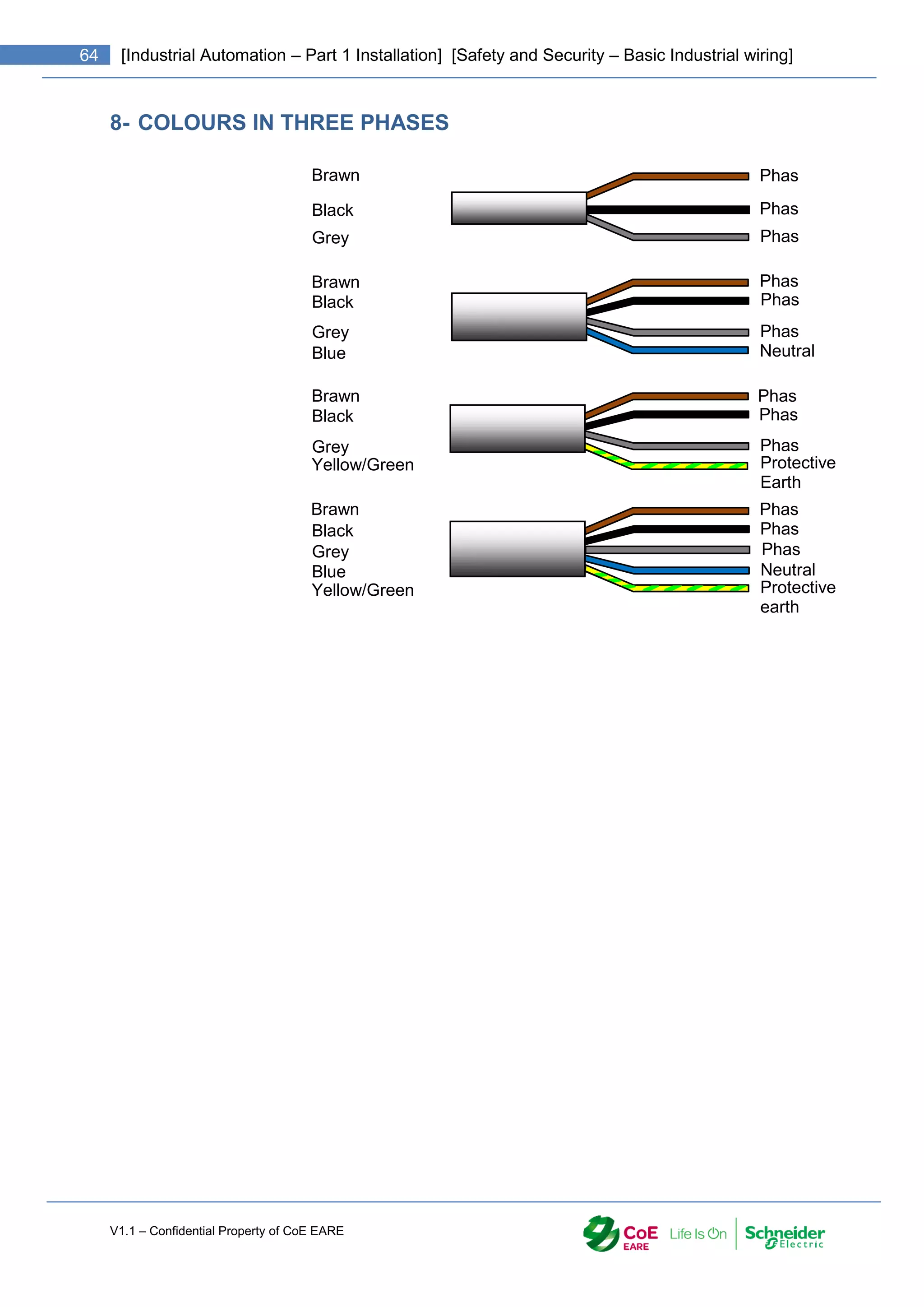 V1.1 – Confidential Property of CoE EARE
64 [Industrial Automation – Part 1 Installation] [Safety and Security – Basic Industrial wiring]
8- COLOURS IN THREE PHASES
Phas
e
Neutral
Neutral
Phas
e
Phas
e
Phas
e
Phas
e
Phas
e
Phas
e
Phas
e
Phas
e
Phas
e
Phas
e
Phas
e
Protective
Earth
Protective
earth
Grey
Yellow/Green
Brawn
Black
Black
Brawn
Grey
Grey
Black
Brawn
Blue
Grey
Black
Brawn
Blue
Yellow/Green
 