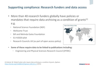 1
• More than 40 research funders globally have policies or
mandates that require data archiving as a condition of grants(1)
e.g.
• National Science Foundation (NSF)
• Wellcome Trust
• Bill and Melinda Gates Foundation
• EU H2020 pilot
• Research Councils UK (as part of open access policy)
• Some of these require data to be linked to publications including:
• Engineering and Physical Sciences Research Council (EPSRC)
Supporting compliance: Research funders and data access
(1) Hahnel, M: Global funders who require data archiving as a condition of grants. figshare.
https://dx.doi.org/10.6084/m9.figshare.1281141.v1 (2015)
 