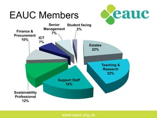 www.eauc.org.uk
EAUC Members
Estates
22%
Teaching &
Research
22%
Support Staff
18%
Sustainability
Professional
12%
Finance &
Procurement
10%
ICT
7%
Senior
Management
7%
Student facing
2%
 