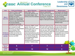 Leadership
and
Governance
Area Policy and Strategy Action Planning Stakeholder Engagement Measurement
What it
looks like
There is a Policy in place
which is aligned to the
institution’s Sustainability
Strategy and Carbon
Management Plan. Activity is
reviewed on a regular basis.
There are clear reporting lines
into formal institution
management structures.
Action Plans, which
incorporate objectives and
associated targets, drive
activity across the institution.
Relevant stakeholders
actively inform the review of
the Policy and shape its
development. Development
of the Policy emulates or
begins to lead good practice.
The impacts and benefits
of the Policy are routinely
monitored and evaluated
as part of existing
institutional practices.
There is evidence of
continual improvement and
feedback loops.
Evidence
of existing
activity
Biodiversity policy approved
and reviewed annually.
Bioversity concept developed
and embedded. EMS
Management Structure
provides formal links into
sustainability governance
structure and SMT.
Biodiversity SMART targets
agreed. Grounds and
Gardens team plan in place.
Current BAP based on
Bioversity principle of
enhancing biodiversity within
the historical cultural refence
of the World Heritage Site.
Formal Biodiversity Action
Plan (BAP) under
development for WHS based
on phase 1 habitat survey.
Biodiversity Steering Group
with wide staff membership
is active and meets at least 3
times per year. Staff intranet
notices and call for ideas and
bids for funding. Interest
increasing through the
Growing Group initiative.
Annual review of targets
through the Biodiversity
Steering Group and the
EMS internal audit,
however potential impacts
and benefits have not been
identified and are not
routinely considered.
Starting
Score
9 7 7 3
Target
Score
10 10 10 5
 
