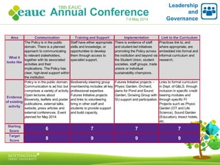 Leadership
and
Governance
Area Communication Training and Support Implementation Link to the Curriculum
What it
looks like
The Policy is in the public
domain. There is a planned
approach to communicating
to relevant stakeholders,
together with its associated
activities and their
implications. The Policy has
clear, high-level support within
the institution.
Staff have either appropriate
skills and knowledge, or
opportunities to develop
them through access to
specialist support.
There is evidence of staff
and student-led initiatives
promoting the Policy across
the institution and beyond via
the Student Union, student
societies, staff groups, trade
unions or individual
sustainability champions.
Practices link to, and
where appropriate, are
embedded into formal and
informal curriculum and
research.
Evidence
of existing
activity
Policy is in the public domain.
Communication is ad hoc but
comprises a variety of activity.
Open lectures about
Bioversity, leaflets and poster
publications, external talks,
website, press articles and
external conferences. Event
planned for May 2014.
Biodiversity steering group
membership includes all key
professional expertise.
Futures Initiative projects
and links to volunteering
bring in other staff and
students to provide support
and build capacity.
Futures Initiative projects –
Physic Garden, Orchard,
plans for Pond and Sound
Garden, Growing Group with
SU support and participation.
Links to formal curriculum
in Dept. of G&LS, through
inclusion in specific credit
bearing modules and
through specific FI
Projects such as Physic
Garden (OT and Life
Science), Sound Garden
(Education), Insect hotels,
etc.
Starting
Score
6 7 7 7
Target
Score
8 9 9 9
 