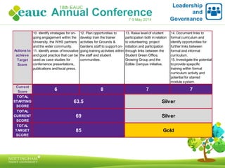 Leadership
and
Governance
Actions to
achieve
Target
Score
10. Identify strategies for on-
going engagement within the
University, the WHS partners
and the wider community.
11. Identify areas of innovative
and good practice that can be
used as case studies for
confernence presentations,
publications and local press.
12. Plan opportunities to
develop train the trainer
activities for Grounds &
Gardens staff to support on-
going training activities within
the staff and student
communities.
13. Raise level of student
participation both in relation
to volunteering, project
initiation and participation
through links between the
Student Green Office,
Growing Group and the
Edible Campus initiative.
14. Document links to
formal curriculum and
identify opportunities for
further links between
formal and informal
curriculum.
15. Investigate the potential
to provide spepcific
training within formal
curriculum activity and
potential for starred
module system.
Current
Score
6 8 7 7
TOTAL
STARTING
SCORE
TOTAL
CURRENT
SCORE
TOTAL
TARGET
SCORE
63.5
85
69
Silver
Silver
Gold
 