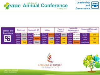 Leadership
and
Governance
Starting
Status
Silver
Starting
Status
No Award
Starting
Status
Bronze
Starting
Status
Silver
Starting
Status
No Award
Starting
Status
Gold
Current
Status
Silver
Current
Status
Bronze
Current
Status
Silver
Current
Status
Gold
Current
Status
No Award
Current
Status
Gold
Target
Status
Gold
Target
Status
Silver
Target
Status
Gold
Target
Status
Gold
Target
Status
Bronze Target Status Gold
Utilities
Travel &
Transport
Sustainable
Construction &
Renovation
Resources Efficiency &
Waste
Biodiversity Sustainable ICT
Estates and
Operations
 