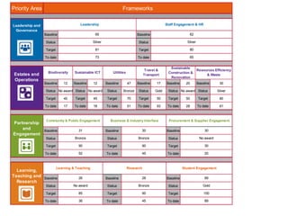 Priority Area
Baseline Baseline
Status Status
Target Target
To date To date
Baseline 12 Baseline 12 Baseline 47 Baseline 17 Baseline 20 Baseline 30
Status No award Status No award Status Bronze Status Gold Status No award Status Silver
Target 40 Target 45 Target 70 Target 50 Target 50 Target 80
To date 17 To date 18 To date 51 To date 93 To date 28 To date 61
Baseline Baseline Baseline
Status Status Status
Target Target Target
To date To date To date
Baseline Baseline Baseline
Status Status Status
Target Target Target
To date To date To date
No award
31
Bronze
Frameworks
Learning & Teaching
26
30
No award
Utilities
Travel &
Transport
Sustainable
Construction &
Renovation
Resources Efficiency
& Waste
Community & Public Engagement Business & Industry Interface Procurement & Supplier Engagement
Leadership
30
Bronze
Biodiversity Sustainable ICT
81
73
80
65
90
52
90
45
30
20
85
36
90
45
100
89
Partnership
and
Engagement
Estates and
Operations
Learning,
Teaching and
Research
Leadership and
Governance
28
Bronze
89
Gold
65
Silver
Staff Engagement & HR
62
Silver
Research Student Engagement
 