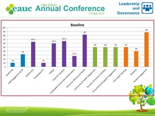 Leadership
and
Governance
10	
  
32	
  
63.5	
  
10	
  
59.5	
  
65.5	
  
27.5	
  
82	
  
50	
   50	
   50	
   50	
  
40	
  
88	
  
0	
  
10	
  
20	
  
30	
  
40	
  
50	
  
60	
  
70	
  
80	
  
90	
  
100	
  
Baseline	
  
 