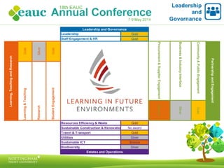 Leadership
and
Governance
Gold
Silver
Gold
Bronze
Silver
Gold
PartnershipandEngagement
Community&PublicEngagement
Business&IndustryInterface
Procurement&SupplierEngagement
Gold
Leadership
Staff Engagement & HR
Learning,TeachingandResearch
Learning&Teaching
Research
StudentEngagement
GoldTravel & Transport
No award
Gold
Sustainable Construction & Renovation
Resources Efficiency & Waste
Biodiversity Silver
Sustainable ICT Bronze
SilverUtilities
Estates and Operations
Leadership and Governance
Gold
 