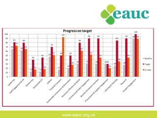 www.eauc.org.uk
65
62
12 12
47
17
20
30 31 30 30
26 28
89
81 80
40
45
70
50 50
80
90 90
30
85
90
100
73
65
17 18
51
93
28
61
52
45
20
36
45
89
0
10
20
30
40
50
60
70
80
90
100
Progress	
  on	
  target
Baseline
Target
To	
  date
 