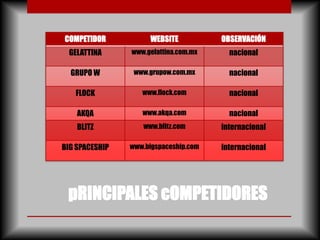 COMPETIDOR           WEBSITE           OBSERVACIÓN
 GELATTINA      www.gelattina.com.mx     nacional

  GRUPO W        www.grupow.com.mx       nacional

   FLOCK           www.flock.com         nacional

    AKQA           www.akqa.com          nacional
    BLITZ          www.blitz.com       internacional

BIG SPACESHIP   www.bigspaceship.com   internacional




 pRINCIPALES cOMPETIDORES
 