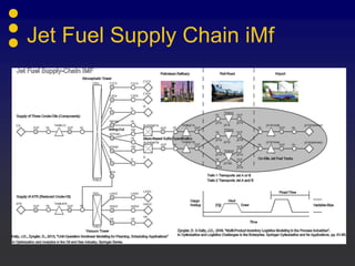Jet Fuel Supply Chain iMf
 