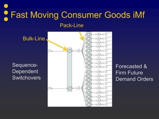 Fast Moving Consumer Goods iMf
Bulk-Line
Pack-Line
Sequence-
Dependent
Switchovers
Forecasted &
Firm Future
Demand Orders
 