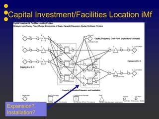 Capital Investment/Facilities Location iMf
Expansion?
Installation?
 