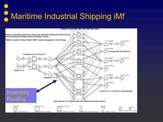 Maritime Industrial Shipping iMf
Inventory
Routing
 