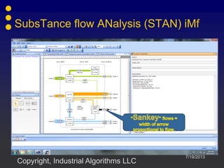 7/19/2013
Copyright, Industrial Algorithms LLC
SubsTance flow ANalysis (STAN) iMf
 