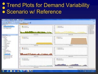 Trend Plots for Demand Variability
Scenario w/ Reference
 