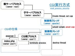 親サーバプロセス                                       CGI実行方式
   （owner : root）
                                                m...
