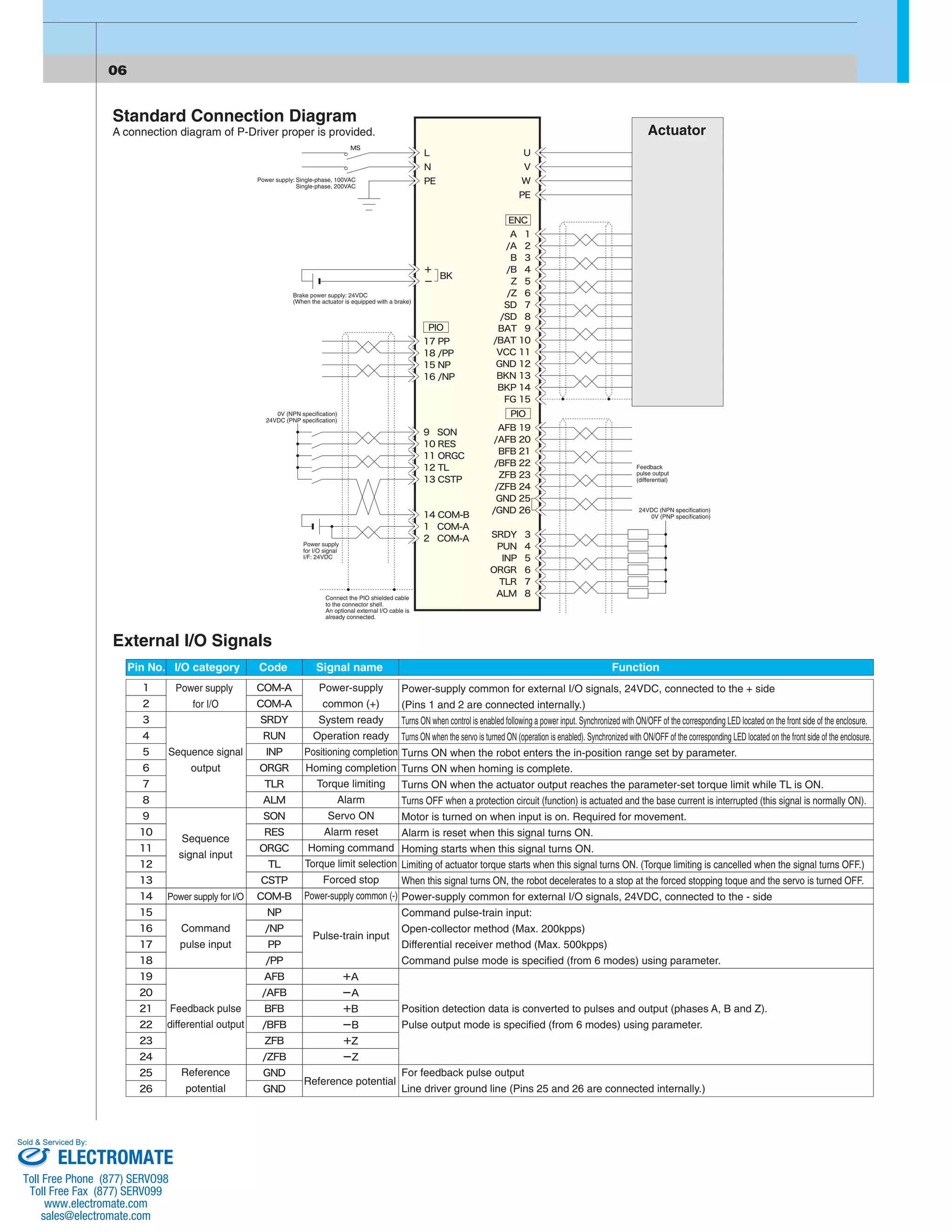 Pin No. I/O category Code Signal name Function 
Power-supply common for external I/O signals, 24VDC, connected to the + side 
(Pins 1 and 2 are connected internally.) 
Turns ON when control is enabled following a power input. Synchronized with ON/OFF of the corresponding LED located on the front side of the enclosure. 
Turns ON when the servo is turned ON (operation is enabled). Synchronized with ON/OFF of the corresponding LED located on the front side of the enclosure. 
Turns ON when the robot enters the in-position range set by parameter. 
Turns ON when homing is complete. 
Turns ON when the actuator output reaches the parameter-set torque limit while TL is ON. 
Turns OFF when a protection circuit (function) is actuated and the base current is interrupted (this signal is normally ON). 
Motor is turned on when input is on. Required for movement. 
Alarm is reset when this signal turns ON. 
Homing starts when this signal turns ON. 
Limiting of actuator torque starts when this signal turns ON. (Torque limiting is cancelled when the signal turns OFF.) 
When this signal turns ON, the robot decelerates to a stop at the forced stopping toque and the servo is turned OFF. 
Power-supply common for external I/O signals, 24VDC, connected to the - side 
Command pulse-train input: 
Open-collector method (Max. 200kpps) 
Differential receiver method (Max. 500kpps) 
Command pulse mode is specified (from 6 modes) using parameter. 
Position detection data is converted to pulses and output (phases A, B and Z). 
Pulse output mode is specified (from 6 modes) using parameter. 
For feedback pulse output 
Line driver ground line (Pins 25 and 26 are connected internally.) 
Standard Connection Diagram 
A connection diagram of P-Driver proper is provided. 
External I/O Signals 
Power supply 
for I/O 
Sequence signal 
output 
Sequence 
signal input 
Power supply for I/O 
Command 
pulse input 
Feedback pulse 
differential output 
Reference 
potential 
Actuator 
Power supply: Single-phase, 100VAC 
Single-phase, 200VAC 
Brake power supply: 24VDC 
(When the actuator is equipped with a brake) 
0V (NPN specification) 
24VDC (PNP specification) 
24VDC (NPN specification) 
0V (PNP specification) 
Power supply 
for I/O signal 
I/F: 24VDC 
Connect the PIO shielded cable 
to the connector shell. 
An optional external I/O cable is 
already connected. 
Feedback 
pulse output 
(differential) 
Power-supply 
common (+) 
System ready 
Operation ready 
Positioning completion 
Homing completion 
Torque limiting 
Alarm 
Servo ON 
Alarm reset 
Homing command 
Torque limit selection 
Forced stop 
Power-supply common (-) 
Pulse-train input 
Reference potential 
Sold & Serviced By: 
ELECTROMATE 
Toll Free Phone (877) SERVO98 
Toll Free Fax (877) SERV099 
www.electromate.com 
sales@electromate.com 
 