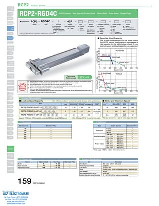 RCP2 ROBO Cylinder 
RCP2-RGD4C ROBO Cylinder Rod Type with Double Guide 45mm Width Pulse Motor Straight Type 
■ Speed vs. Load Capacity 
Due to the characteristics of the pulse motor, 
the RCP2 series' load capacity decreases at 
high speeds. In the table below, check if your 
desired speed and load capacity are supported. 
70 
60 
50 
40 
30 
20 
10 
Horizontal 
5mm lead 
2.5mm lead 
10mm lead 
25 
5 
0 
0 100 200 300 400 500 600 700 
Speed (mm/s) 
Load Capacity (kg) 
21 
18 
15 
12 
9 
6 
3 
Vertical 
2.5mm lead 
5mm lead 
10mm lead 
11 
3.5 
1.5 0.5 0.5 
00 100 200 300 400 500 600 700 
Speed (mm/s) 
Load Capacity (kg) 
Technical 
References P. A-5 
* See page Pre-35 for an explanation of the naming convention. 
(1) When the stroke increases, the maximum speed will drop to prevent the ball screw from reaching the critical rotational speed. 
Use the actuator specifi cation table below to check the maximum speed at the stroke you desire. 
(2) Since the RCP2 series use a pulse motor, the load capacity decreases at high speeds. 
Check in the Speed vs. Load Capacity graph to see if your desired speed and load capacity are supported. 
(3) The load capacity is based on operation at an acceleration of 0.2G. 
0.2G is the upper limit of the acceleration. 
In addition, the horizontal load capacity is based on the use of an external guide. See the technical resources (page A-83) for 
the allowable weight using the supplied guide alone. 
O I N 
Actuator Specifi cations 
■ Lead and Load Capacity (Note 1) Please note that the maximum load capacity decreases as the speed increases. ■ Stroke and Maximum Speed 
Max. Load Capacity (Note 1) Maximum Push 
Legend: 1Stroke 2Compatible controller 3Cable length 4Options * The values enclosed in < > apply for vertical usage. (Unit: mm/s) 
1 Stroke List 3 Cable List 
Type Cable Symbol Standard Price 
Standard 
Special Lengths 
Robot Cable 
P (1m) 
S (3m) 
M (5m) 
X06 (6m) ～ X10 (10m) 
X11 (11m) ～ X15 (15m) 
X16 (16m) ～ X20 (20m) 
R01 (1m) ～ R03 (3m) 
R04 (4m) ～ R05 (5m) 
R06 (6m) ～ R10 (10m) 
R11 (11m) ～ R15 (15m) 
R16 (16m) ～ R20 (20m) 
– 
– 
– 
– 
– 
– 
– 
– 
– 
– 
– 
* See page A-39 for cables for maintenance. 
4 Option List Actuator Specifi cations 
P 
T 
Notes on 
Selection 
Lead 
(mm) 
10 
5 
2.5 
Horizontal (kg) 
～ 25 
～ 40 
40 
Vertical (kg) 
Force (N)(Note 2) 
Model 
～ 3.5 
～ 11 
～ 18 
150 
284 
358 
Stroke 
(mm) 
RCP2-RGD4C-I-42P-10- 1 - 2 - 3 - 4 
RCP2-RGD4C-I-42P-5- 1 - 2 - 3 - 4 
RCP2-RGD4C-I-42P-2.5- 1 - 2 - 3 - 4 
50 ～ 300 
(50mm incre-ments) 
Stroke 
Lead 
50 ～ 200 
(50mm increments) 
250 
(mm) 
300 
(mm) 
458 458 350 
250 237 175 
125 
118 
87 
<114> 
<114> 
10 
5 
2.5 
Name Option Code See Page Standard Price 
B 
FT 
NM 
→ A-25 
→ A-29 
→ A-33 
Brake 
Foot bracket 
Reversed-home 
– 
– 
– 
Item Description 
Ball screw ø8mm C10 grade 
±0.02mm 
0.1mm or less 
Double guide Guide rod diameter ø10mm Ball bush type 
ø22mm 
±0.05 deg 
0 ～ 40°C, 85% RH or less (non-condensing) 
Drive System 
Positioning Repeatability 
Lost Motion 
Guide 
Rod Diameter 
Non-rotating accuracy of rod 
Ambient Operating Temp./Humidity 
– 
– 
– 
– 
– 
– 
50 
100 
150 
200 
250 
300 
(Note 2) See page A-69 for the pushing force graphs. 
Stroke (mm) Standard Price 
42P: Pulse motor 
42 □ size 
I: Incremental 
* The Simple 
absolute encoder 
is also considered 
type "I". 
P1: PCON 
RPCON 
PSEL 
P3: PMEC 
PSEP 
10 : 10mm 
5 : 5mm 
2.5 : 2.5mm 
■ Configuration: RCP2 RGD4C I 42P 
Series Type Encoder Motor Lead Stroke Compatible Controllers Cable Length Option 
50: 50mm 
〜 
300: 300mm 
(50mm pitch 
increments) 
B : Brake 
FT : Foot bracket 
NM : Reversed-home 
N : None 
P : 1m 
S : 3m 
M : 5m 
X □□ : Custom 
R □□ : Robot cable 
159 RCP2-RGD4C 
Slider 
Type 
Mini 
Standard 
Controllers 
Integrated 
Rod 
Type 
Mini 
Standard 
Controllers 
Integrated 
Table/Arm 
/Flat Type 
Mini 
Standard 
Gripper/ 
Rotary Type 
Linear Servo 
Type 
Cleanroom 
Type 
Splash Proof 
Controllers 
PMEC 
/AMEC 
PSEP 
/ASEP 
ROBO 
NET 
ERC2 
PCON 
ACON 
SCON 
PSEL 
ASEL 
SSEL 
XSEL 
Pulse Motor 
Servo Motor 
(24V) 
Servo Motor 
(200V) 
Linear 
Servo Motor 
Sold & Serviced By: 
ELECTROMATE 
Toll Free Phone (877) SERVO98 
Toll Free Fax (877) SERV099 
www.electromate.com 
sales@electromate.com 
 