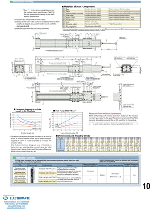 10 
Materials of Main Components 
Base Extruded aluminum (A6063) Surface treatment: Alumite coating 
Table Extruded aluminum (A6063) Surface treatment: Alumite coating (excluding machined areas) 
Mounting bracket (front/rear) Extruded aluminum (A6063) Surface treatment: Alumite coating (excluding machined areas) 
Side cover Extruded aluminum (A6063) Surface treatment: Alumite coating 
Motor cover Die-cast aluminum (ADC12) Surface treatment: Alumite coating + Paint 
Front cover Die-cast aluminum (ADC12) Surface treatment: Alumite coating + Paint 
Seal Urethane rubber (U) 
Actuator cable Polyvinyl chloride (PVC) * High flex type cable 
Air purge joint Polyphenylene sulfide (PPS) 
2 
3 
4 
5 
* Alumite coating has been removed in the machined areas of the table 2 and mounting bracket 3 . To add alumite coating to 
these areas, specify the "Additional alumite coating (code: AL)" option. 
2-M3, depth 4 
22.5 7.5 55 7.5 30 30 
10 STROKE 
5 5 
70 29 90 
4-M3, depth 8 
91 
45 
L 
35 
7.5 55 7.5 
A 
ME SE 
35 
5 5 
5 5 
5 
70 10 
15 30 15 5 
5 35 
D 
20 
5 
B 
C 
12.5 
22.5 
100 
110 
9.5 
45 
20 
35 
(2m) 
77 
95 
Air supply port φ6 
for air purge 
(17) 
(17) 
53.0 27.5 
50 
Dimensional Drawings 
Applicable Controller 
Lead8 
Lead16 
2-φ3H7, depth 5 
8-M3, depth 6 
Dimensions and Mass by Stroke 
RCP4W series actuators can be operated with the controllers indicated below. Select the type 
according to your intended application. 
(reamed hole 
pitch ±0.02) 
Title External view Model number Features Maximum number of 
Cable exit from the 
right side face 
positioning points Input power Power supply capacity Standard 
price 
Reference 
page 
Positioner type 
(NPN specification) PCON-CA-56PI-NP- -0- 
Register positions to move the 
actuator into the controller 
beforehand, and specify the number 
corresponding to each desired 
position to operate the actuator. 
512 points 
DC24V 
Rated: 3.5 A 
Maximum: 4.2 A 
- 
P13 
Positioner type 
(PNP specification) PCON-CA-56PI-PN- -0- 
Pulse-train type 
(NPN specification) PCON-CA-56PI-PLN- -0- The actuator can be operated freely 
via pulse-train controller from an 
external output device. 
— - 
Pulse-train type 
(PNP specification) PCON-CA-56PI-PLP- -0- 
Stroke 100 150 200 250 300 350 400 450 500 550 600 650 700 
L 435 485 535 585 635 685 735 785 835 885 935 985 1035 
A 344 394 444 494 544 594 644 694 744 794 844 894 944 
B 276.5 326.5 376.5 426.5 476.5 526.5 576.5 626.5 676.5 726.5 776.5 826.5 876.5 
C 241.5 291.5 341.5 391.5 441.5 491.5 541.5 591.5 641.5 691.5 741.5 791.5 841.5 
D 224 274 324 374 424 474 524 574 624 674 724 774 824 
Mass (kg) 5.9 6.2 6.5 6.8 7.1 7.4 7.6 7.9 8.2 8.5 9.8 9.0 9.3 
* See P11 for the dimensional drawing for 
the ceiling mount specification. See P12 
for the dimensional drawing for the wall 
mount specification. 
*1 Connect the motor and encoder cables. 
*2 During home return, be careful to avoid interference from 
peripheral objects because the slider travels until the 
mechanical end. 
*3 Reference position for calculating moments. 
• The above correlation diagram assumes an air tube of 
6 mm in outer diameter and 4 mm in inner diameter. 
(A joint of 6 mm in outer diameter is used on the 
actuator side.) 
• Use the correlation diagram as a reference to 
determine an appropriate pressure and air tube 
length in such a way that the air flow rate will become 
40 NL/min or more (clean dry air). 
Note on Push-motion Operation 
When performing push-motion operation, make sure the reactive 
moment generated by the push force does not exceed 80% of the 
dynamic allowable moment (Ma or Mb) specified in the catalog. 
In push-motion operation, the travel speed is fixed at 20 mm/s. 
200 
180 
160 
140 
120 
100 
80 
60 
40 
20 
0 
0 5 10 15 20 25 
400 
350 
300 
250 
200 
150 
100 
50 
0 
10 20 30 40 50 60 70 80 
(Note) These actuators cannot be operated with controllers 
other than the PCON-CA. 
1 
6 
7 
8 
9 
Correlation Diagram of Air Tube 
Length vs. Air Flow Rate Push Force of RCP4W-SA7 
Air tube length (m) Current-limiting value (%) 
Air flow rate (NL/min) 
Push force (N) 
Pressure: 0.3 MPa 
Pressure: 0.2 MPa 
Pressure: 0.1 MPa 
2-φ5H7, depth 5 
4-M5, depth8 
55 (reamed hole pitch ±0.02) 
35 (reamed hole pitch ±0.02) 
27 (from the actuator mounting surface) 
2-φ5H7, depth 5 
(same on the opposite side) 
4-M5, depth 8 
(same on the opposite side) 
Cable joint 
connector *1 
Slider width: 95 
Bracket width: 92 
Actuator height: 80.5 
Slider height: 82 
Reference position 
for moment offset *3 
Home 
(100 or more) 
Cable exit from the 
left side face 
Cable exit from the 
left side face 
Cable exit from the 
right side face 
Motor height: 
72 
100 
2-φ5.1, depth 5 
52 (reamed hole pitch ±0.02) 
2-φ5H7, depth 5 
8-M5, through 
8-φ5.5 hole 
Sold & Serviced By: 
ELECTROMATE 
Toll Free Phone (877) SERVO98 
Toll Free Fax (877) SERV099 
www.electromate.com 
sales@electromate.com 
 