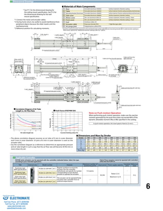 6 
Materials of Main Components 
Base Extruded aluminum (A6063) Surface treatment: Alumite coating 
Table Extruded aluminum (A6063) Surface treatment: Alumite coating (excluding machined areas) 
Mounting bracket (front/rear) Extruded aluminum (A6063) Surface treatment: Alumite coating (excluding machined areas) 
Side cover Extruded aluminum (A6063) Surface treatment: Alumite coating 
Motor cover Die-cast aluminum (ADC12) Surface treatment: Alumite coating + Paint 
Front cover Die-cast aluminum (ADC12) Surface treatment: Alumite coating + Paint 
Seal Urethane rubber (U) 
Actuator cable Polyvinyl chloride (PVC) * High flex type cable 
Air purge joint Polyphenylene sulfide (PPS) 
2 
3 
4 
5 
* Alumite coating has been removed in the machined areas of the table 2 and mounting bracket 3 . To add alumite coating to 
these areas, specify the "Additional alumite coating (code: AL)" option. 
22.5 7.5 35 7.5 30 30 
L 
2-M3, depth 3 2-φ4H7, depth 4 
4-M4, depth8 
4-M3, depth 7 
A 61 
45 10 STROKE 50 29 90 
5 5 
25 
7.5 35 7.5 
ME SE 
5 5 
Dimensional Drawings 
5 5 
5 10 20 10 5 
45 
10 
70 
50 
B 
D 
C 
5 35 
12.5 20 
22.5 
75 
41 22.5 
5 
85 
7.5 
25 
20 
25 
(2m) 
Cable exit from the left side face 
Air supply port φ6 
for air purge Motor height: 
(17) 
(17) 
55 
70 
CAD drawings can be downloaded 
from the website. 
Applicable Controller 
Dimensions and Mass by Stroke 
2-φ3H7, depth 5 
8-M3, depth 6 
RCP4W series actuators can be operated with the controllers indicated below. Select the type 
according to your intended application. 
Title External view Model number Features Maximum number of 
Cable exit from the 
right side face 
positioning points Input power Power supply capacity Standard 
price 
56 
Reference 
page 
Positioner type 
(NPN specification) PCON-CA-35PI-NP- -0- 
Register positions to move the 
actuator into the controller 
beforehand, and specify the number 
corresponding to each desired 
position to operate the actuator. 
512 points 
DC24V 
Rated: 3.5 A 
Maximum: 4.2 A 
- 
P13 
Positioner type 
(PNP specification) PCON-CA-35PI-PN- -0- 
Pulse-train type 
(NPN specification) PCON-CA-35PI-PLN- -0- The actuator can be operated freely 
via pulse-train controller from an 
external output device. 
— - 
Pulse-train type 
(PNP specification) PCON-CA-35PI-PLP- -0- 
Stroke 100 150 200 250 300 350 400 450 500 
L 385 435 485 535 585 635 685 735 785 
A 324 374 424 474 524 574 624 674 724 
B 256.5 306.5 356.5 406.5 456.5 506.5 556.5 606.5 656.5 
C 221.5 271.5 321.5 371.5 421.5 471.5 521.5 571.5 621.5 
D 204 254 304 354 404 454 504 554 604 
Mass (kg) 2.8 2.9 3.1 3.2 3.4 3.5 3.7 3.8 4.0 
* See P11 for the dimensional drawing for 
the ceiling mount specification. See P12 for 
the dimensional drawing for the wall 
mount specification. 
*1 Connect the motor and encoder cables. 
*2 During home return, be careful to avoid interference from 
peripheral objects because the slider travels until the 
mechanical end. 
*3 Reference position for calculating moments. 
• The above correlation diagram assumes an air tube of 6 mm in outer diameter 
and 4 mm in inner diameter. (A joint of 6 mm in outer diameter is used on the 
actuator side.) 
• Use the correlation diagram as a reference to determine an appropriate pressure 
and air tube length in such a way that the air flow rate will become 40 NL/min or 
more (clean dry air). 
Note on Push-motion Operation 
When performing push-motion operation, make sure the reactive 
moment generated by the push force does not exceed 80% of the 
dynamic allowable moment (Ma or Mb) specified in the catalog. 
In push-motion operation, the travel speed is fixed at 25 mm/s. 
200 
180 
160 
140 
120 
100 
80 
60 
40 
20 
0 
0 5 10 15 20 25 
400 
350 
300 
250 
200 
150 
100 
50 
0 
10 20 30 40 50 60 70 80 
(Note) These actuators cannot be operated with controllers 
other than the PCON-CA. 
1 
6 
7 
8 
9 
Correlation Diagram of Air Tube 
Length vs. Air Flow Rate Push Force of RCP4W-SA5 
Air tube length (m) Current-limiting value (%) 
Air flow rate (NL/min) 
Push force (N) 
Pressure: 0.3 MPa 
Pressure: 0.2 MPa 
Pressure: 0.1 MPa 
Lead 5 
Lead 10 
35 (reamed hole pitch ±0.02) 
25 (reamed hole pitch ±0.02) 
22.5 
(from the actuator mounting surface) 
2-φ4H7, depth 4 
(same on the opposite side) 
4-M4, depth 6 
(same on the opposite side) 
Cable joint 
connector *1 
Slider width: 70 
Bracket width: 67 
Actuator height: 63.5 
Slider height: 65 
Reference position 
for moment offset *3 
Home 
(100 or more) 
Cable exit from the left side face 
Cable exit from the right side face 
2-φ4.1, depth 4 
30 (reamed hole pitch ±0.02) 
2-φ4H7, depth 4 8-M4, through 
8-φ4.5 hole 
75 (reamed hole pitch ±0.02) 
Sold & Serviced By: 
ELECTROMATE 
Toll Free Phone (877) SERVO98 
Toll Free Fax (877) SERV099 
www.electromate.com 
sales@electromate.com 
 