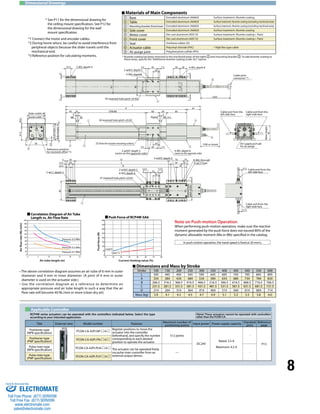 8 
Materials of Main Components 
Base Extruded aluminum (A6063) Surface treatment: Alumite coating 
Table Extruded aluminum (A6063) Surface treatment: Alumite coating (excluding machined areas) 
Mounting bracket (front/rear) Extruded aluminum (A6063) Surface treatment: Alumite coating (excluding machined areas) 
Side cover Extruded aluminum (A6063) Surface treatment: Alumite coating 
Motor cover Die-cast aluminum (ADC12) Surface treatment: Alumite coating + Paint 
Front cover Die-cast aluminum (ADC12) Surface treatment: Alumite coating + Paint 
Seal Urethane rubber (U) 
Actuator cable Polyvinyl chloride (PVC) * High flex type cable 
Air purge joint Polyphenylene sulfide (PPS) 
2 
3 
4 
5 
* Alumite coating has been removed in the machined areas of the table 2 and mounting bracket 3 . To add alumite coating to 
these areas, specify the "Additional alumite coating (code: AL)" option. 
L 
7.5 45 7.5 
4-M3, depth 8 
A 61 
45 10 STROKE 60 29 90 
5 5 
30 
7.5 45 7.5 
ME SE 
30 30 
30 
5 5 
22.5 
5 5 
12.5 
5 
25 
12.5 
5 
B 
70 10 
50 
35 D 
20 
C 
5 
12.5 
22.5 
5 
85 
95 
9.5 
20 
45 
30 
(2m) 
Cable exit from the 
right side face 
Air supply port φ6 
for air purge 
(17) 
(17) 
62 
80 
47.5 26.0 
Dimensional Drawings 
Applicable Controller 
(reamed hole 
pitch ±0.02) 
2-φ3H7, depth 5 
8-M3, depth 6 
Dimensions and Mass by Stroke 
RCP4W series actuators can be operated with the controllers indicated below. Select the type 
according to your intended application. 
Title External view Model number Features Maximum number of 
positioning points Input power Power supply capacity Standard 
price 
Motor height: 
65 
Reference 
page 
Positioner type 
(NPN specification) PCON-CA-42PI-NP- -0- 
Register positions to move the 
actuator into the controller 
beforehand, and specify the number 
corresponding to each desired 
position to operate the actuator. 
512 points 
DC24V 
Rated: 3.5 A 
Maximum: 4.2 A 
- 
P13 
Positioner type 
(PNP specification) PCON-CA-42PI-PN- -0- 
Pulse-train type 
(NPN specification) PCON-CA-42PI-PLN- -0- The actuator can be operated freely 
via pulse-train controller from an 
external output device. 
— - 
Pulse-train type 
(PNP specification) PCON-CA-42PI-PLP- -0- 
Stroke 100 150 200 250 300 350 400 450 500 550 600 
L 395 445 495 545 595 645 695 745 795 845 895 
A 334 384 434 484 534 584 634 684 734 784 834 
B 266.5 316.5 366.5 416.5 466.5 516.5 566.5 616.5 666.5 716.5 766.5 
C 231.5 281.5 331.5 381.5 431.5 481.5 531.5 581.5 631.5 681.5 731.5 
D 214 264 314 364 414 464 514 564 614 664 714 
Mass (kg) 3.9 4.1 4.3 4.5 4.7 4.9 5.1 5.3 5.5 5.8 6.0 
* See P11 for the dimensional drawing for 
the ceiling mount specification. See P12 for 
the dimensional drawing for the wall 
mount specification. 
*1 Connect the motor and encoder cables. 
*2 During home return, be careful to avoid interference from 
peripheral objects because the slider travels until the 
mechanical end. 
*3 Reference position for calculating moments. 
• The above correlation diagram assumes an air tube of 6 mm in outer 
diameter and 4 mm in inner diameter. (A joint of 6 mm in outer 
diameter is used on the actuator side.) 
• Use the correlation diagram as a reference to determine an 
appropriate pressure and air tube length in such a way that the air 
flow rate will become 40 NL/min or more (clean dry air). 
Note on Push-motion Operation 
When performing push-motion operation, make sure the reactive 
moment generated by the push force does not exceed 80% of the 
dynamic allowable moment (Ma or Mb) specified in the catalog. 
In push-motion operation, the travel speed is fixed at 20 mm/s. 
200 
180 
160 
140 
120 
100 
80 
60 
40 
20 
0 
0 5 10 15 20 25 
400 
350 
300 
250 
200 
150 
100 
50 
0 
10 20 30 40 50 60 70 80 
(Note) These actuators cannot be operated with controllers 
other than the PCON-CA. 
1 
6 
7 
8 
9 
Correlation Diagram of Air Tube 
Length vs. Air Flow Rate Push Force of RCP4W-SA6 
Air tube length (m) Current-limiting value (%) 
Air flow rate (NL/min) 
Push force (N) 
Pressure: 0.3 MPa 
Pressure: 0.2 MPa 
Pressure: 0.1 MPa 
Lead 56 
Lead 102 
2-M3, depth 4 
2-φ5H7, depth 5 
4-M4, depth8 
45 (reamed hole pitch ±0.02) 
30 (reamed hole pitch ±0.02) 
25 (from the actuator mounting surface) 
2-φ5H7, depth 5 
(same on the opposite side) 
4-M5, depth 8 
(same on the opposite side) 
Cable joint 
connector *1 
Slider width: 80 
Bracket width: 77 
Actuator height: 73.5 
Slider height: 75 
Reference position 
for moment offset *3 
Home 
(100 or more) 
Cable exit from the 
left side face 
Cable exit from the 
left side face 
Cable exit from the 
right side face 
85 
2-φ5.1, depth 5 
37 (reamed hole pitch ±0.02) 
2-φ5H7, depth 5 
8-M4, through 
8-φ5.5 hole 
Sold & Serviced By: 
ELECTROMATE 
Toll Free Phone (877) SERVO98 
Toll Free Fax (877) SERV099 
www.electromate.com 
sales@electromate.com 
 