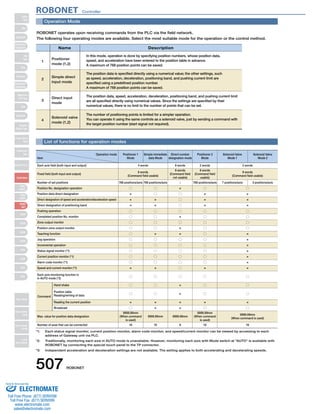 ROBONET Controller 
Operation Mode 
ROBONET operates upon receiving commands from the PLC via the field network. 
The following four operating modes are available. Select the most suitable mode for the operation or the control method. 
Name Description 
Positioner 
mode (1,2) 
Simple direct 
input mode 
Direct input 
mode 
Solenoid valve 
mode (1,2) 
List of functions for operation modes 
1 
2 
3 
4 
In this mode, operation is done by specifying position numbers, whose position data, 
speed, and acceleration have been entered to the position table in advance. 
A maximum of 768 position points can be saved. 
The position data is specified directly using a numerical value; the other settings, such 
as speed, acceleration, deceleration, positioning band, and pushing current limit are 
specified using a predefined position number. 
A maximum of 768 position points can be saved. 
The position data, speed, acceleration, deceleration, positioning band, and pushing current limit 
are all specified directly using numerical values. Since the settings are specified by their 
numerical values, there is no limit to the number of points that can be set. 
The number of positioning points is limited for a simpler operation. 
You can operate it using the same controls as a solenoid valve, just by sending a command with 
the target position number (start signal not required). 
Operation mode 
Item 
Positioner 1 
Mode 
Simple immediate 
data Mode 
Direct number 
designation mode 
Positioner 2 
Mode 
Solenoid Valve 
Mode 1 
Solenoid Valve 
Mode 2 
Each axis field (both input and output) 4 words 8 words 2 words 2 words 
Fixed field (both input and output) 8 words 
(Command field usable) 
8 words 
(Command field 
not usable) 
8 words 
(Command field 
usable) 
8 words 
(Command field usable) 
Number of set positions 768 positions/axis 768 positions/axis − 768 positions/axis 7 positions/axis 3 positions/axis 
Position No. designation operation ○ ○ × ○ ○ 
Position data direct designation × ○ ○ × × 
Direct designation of speed and acceleration/deceleration speed × × ○ × × 
Direct designation of positioning band × × ○ × × 
Pushing operation ○ ○ ○ ○ ○ 
Completed position No. monitor ○ ○ × ○ ○ 
Zone output monitor ○ ○ ○ ○ ○ 
Position zone output monitor ○ ○ × ○ ○ 
Teaching function ○ × × ○ × 
Jog operation ○ ○ ○ ○ × 
Incremental operation ○ ○ ○ ○ × 
Status signal monitor (*1) ○ ○ ○ ○ × 
Current position monitor (*1) ○ ○ ○ ○ × 
Alarm code monitor (*1) ○ ○ ○ ○ × 
Speed and current monitor (*1) × × ○ × × 
Each axis monitoring function in 
in AUTO mode (*2) ○ ○ ○ ○ ○ 
Command 
Hand shake ○ ○ × ○ ○ 
Position table 
Reading/writing of data ○ ○ × ○ ○ 
Reading the current position × × × × × 
Broadcast ○ × × ○ ○ 
Max. value for position data designation 
9999.99mm 
(When command 
is used) 
9999.99mm 9999.99mm 
9999.99mm 
(When command 
is used) 
9999.99mm 
(When command is used) 
Number of axes that can be connected 16 16 8 16 16 
*1: Each status signal monitor, current position monitor, alarm code monitor, and speed/current monitor can be viewed by accessing to each 
address of Gateway unit via PLC. 
*2: Traditionally, monitoring each axis in AUTO mode is unavailable. However, monitoring each axis with Mode switch at AUTO is available with 
ROBONET by connecting the special touch panel to the TP connector. 
*3: Independent acceleration and deceleration settings are not available. The setting applies to both accelerating and decelerating speeds. 
507 ROBONET 
Slider 
Type 
Mini 
Standard 
Controllers 
Integrated 
Rod 
Type 
Mini 
Standard 
Controllers 
Integrated 
Table/Arm 
/Flat Type 
Mini 
Standard 
Gripper/ 
Rotary Type 
Linear Servo 
Type 
Cleanroom 
Type 
Splash-Proof 
Controllers 
PMEC 
/AMEC 
PSEP 
/ASEP 
ROBO 
NET 
ERC2 
PCON 
ACON 
SCON 
PSEL 
ASEL 
SSEL 
XSEL 
Pulse Motor 
Servo Motor 
(24V) 
Servo Motor 
(200V) 
Linear 
Servo Motor 
Sold  Serviced By: 
ELECTROMATE 
Toll Free Phone (877) SERVO98 
Toll Free Fax (877) SERV099 
www.electromate.com 
sales@electromate.com 
 