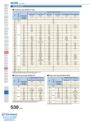 Parameters (select PIO pattern) 
0 
Positioning mode 
64 points 
I/O Signal table 
■ Positioner type (ACON-C / CG) 
○ 
○ 
1 
Teaching mode 
64 points 
× 
○ 
2 
256-point mode 
256 points 
× 
○ 
3 
512-point mode 
512 points 
× 
× 
4 
Solenoid Valve Mode 1 
7 points 
○ 
○ 
5 
Solenoid Valve Mode 2 
3 points 
○ 
○ 
Pin 
No. 
Classification 
Positioning Points 
Zone signal 
P-zone signal 
PC1 
PC2 
PC4 
PC8 
PC16 
PC32 
− 
− 
− 
BKRL 
RMOD 
HOME 
* STP 
CSTR 
RES 
SON 
PM1 
PM2 
PM4 
PM8 
PM16 
PM32 
MOVE 
ZONE1 
PZONE 
RMDS 
HEND 
PEND 
SV 
* EMGS 
* ALM 
− 
PC1 
PC2 
PC4 
PC8 
PC16 
PC32 
MODE 
JISL 
JOG+ 
JOG-RMOD 
HOME 
* STP 
CSTR/PWRT 
RES 
SON 
PM1 
PM2 
PM4 
PM8 
PM16 
PM32 
MOVE 
MODES 
PZONE 
RMDS 
HEND 
PEND/WEND 
SV 
* EMGS 
* ALM 
− 
PC1 
PC2 
PC4 
PC8 
PC16 
PC32 
PC64 
PC128 
− 
BKRL 
RMOD 
HOME 
* STP 
CSTR 
RES 
SON 
PM1 
PM2 
PM4 
PM8 
PM16 
PM32 
PM64 
PM128 
PZONE 
RMDS 
HEND 
PEND 
SV 
* EMGS 
* ALM 
− 
PC1 
PC2 
PC4 
PC8 
PC16 
PC32 
PC64 
PC128 
PC256 
BKRL 
RMOD 
HOME 
* STP 
CSTR 
RES 
SON 
PM1 
PM2 
PM4 
PM8 
PM16 
PM32 
PM64 
PM128 
PM256 
RMDS 
HEND 
PEND 
SV 
* EMGS 
* ALM 
− 
ST0 
ST1 
ST2 
ST3 
ST4 
ST5 
ST6 
− 
− 
BKRL 
RMOD 
HOME 
* STP 
− 
RES 
SON 
PE0 
PE1 
PE2 
PE3 
PE4 
PE5 
PE6 
ZONE1 
PZONE 
RMDS 
HEND 
PEND 
SV 
＊ EMGS 
＊ ALM 
− 
ST0 
ST1 (JOG+) 
ST2 (-) 
− 
− 
− 
− 
− 
− 
BKRL 
RMOD 
− 
− 
− 
RES 
SON 
LSO 
LS1 
LS2 (−) 
− 
− 
− 
− 
ZONE1 
PZONE 
RMDS 
HEND 
− 
SV 
＊ EMGS 
＊ ALM 
− 
24V 
24V 
− 
− 
Input 
Output 
1A 
2A 
3A 
4A 
5A 
6A 
7A 
8A 
9A 
10A 
11A 
12A 
13A 
14A 
15A 
16A 
17A 
18A 
19A 
20A 
1B 
2B 
3B 
4B 
5B 
6B 
7B 
8B 
9B 
10B 
11B 
12B 
13B 
14B 
15B 
16B 
17B 
18B 
19B 
20B 
IN0 
IN1 
IN2 
IN3 
IN4 
IN5 
IN6 
IN7 
IN8 
IN9 
IN10 
IN11 
IN12 
IN13 
IN14 
IN15 
OUT0 
OUT1 
OUT2 
OUT3 
OUT4 
OUT5 
OUT6 
OUT7 
OUT8 
OUT9 
OUT10 
OUT11 
OUT12 
OUT13 
OUT14 
OUT15 
P24 
P24 
NC 
NC 
NC 
NC 
N 
N 
− 
− 
0V 
0V 
■ Solenoid valve type (ACON-CY) 
Parameters (select PIO pattern) 
0 
Solenoid valve mode 0 
3 points 
× 
× 
1 
Solenoid valve mode 1 
3 points 
× 
○ 
Pin 
No. 
Classification 
Positioning Points 
Zone signal 
P-zone signal 
1 
2 
3 
4 
5 
6 
7 
8 
9 
10 
11 
12 
ST0 
ST1 (JOG+) 
ST2 (RES) 
SON 
LS0 
LS1 
LS2 (−) 
SV 
HEND 
＊ ALM 
ST0 
ST1 (JOG+) 
ST2 (RES) 
SON 
PE0 
PE1 
PE2 (−) 
PZONE 
HEND 
＊ ALM 
IN0 
IN1 
IN2 
IN3 
OUT0 
OUT1 
OUT2 
OUT3 
OUT4 
OUT5 
24V 
OV 
Input 
Output 
■ Pulse Train Type (ACON-PL/PO) 
Parameters (select PIO pattern) 
0 
Standard mode 
− 
× 
1 
Push mode 
− 
× 
Pin 
No. 
Classification 
Positioning Points 
Zone signal 
P-zone signal × × 
1 
2 
3 
4 
5 
6 
7 
8 
9 
10 
11 
12 
13 
14 
SON 
TL 
HOME 
RES 
SV 
INP 
HEND 
＊ ALM 
＊ PP 
PP 
＊ NP 
NP 
SON 
TL 
HOME 
RES / DCLR 
SV 
INP / TLR 
HEND 
＊ ALM 
＊ PP 
PP 
＊ NP 
NP 
IN0 
IN1 
IN2 
IN3 
OUT0 
OUT1 
OUT2 
OUT3 
24V 
0V 
Input 
Output 
Input 
(Note) The names of signals above inside ( ) are functions before the unit returns home. 
(Note) Signals with asterisks (*) are normally ON, and OFF during operation. 
(Note) The names of signals above inside ( ) are functions before the unit returns home. 
(Note) Signals with asterisks (*) are normally ON, and OFF during operation. 
(Note) Signals with asterisks (*) are normally ON, and OFF during operation. 
ACON Controller 
539 ACON 
Slider 
Type 
Mini 
Standard 
Controllers 
Integrated 
Rod 
Type 
Mini 
Standard 
Controllers 
Integrated 
Table/Arm 
/FlatType 
Mini 
Standard 
Gripper/ 
Rotary Type 
Linear Servo 
Type 
Cleanroom 
Type 
Splash-Proof 
Controllers 
PMEC 
/AMEC 
PSEP 
/ASEP 
ROBO 
NET 
ERC2 
PCON 
ACON 
SCON 
PSEL 
ASEL 
SSEL 
XSEL 
Pulse Motor 
Servo Motor 
(24V) 
Servo Motor 
(200V) 
Linear 
Servo Motor 
Sold  Serviced By: 
ELECTROMATE 
Toll Free Phone (877) SERVO98 
Toll Free Fax (877) SERV099 
www.electromate.com 
sales@electromate.com 
 