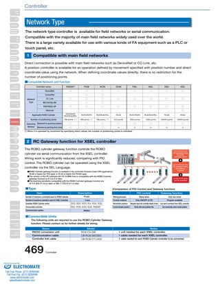 Network Type 
The network type controller is available for field networks or serial communication. 
Compatible with the majority of main field networks widely used over the world. 
There is a large variety available for use with various kinds of FA equipment such as a PLC or 
touch panel, etc. 
Compatible w 1 ith main field networks 
Direct connection is possible with main field networks such as DeviceNet or CC-Link, etc. 
A position controller is available for an operation defined by movement specified with position number and direct 
coordinate value using the network. When defining coordinate values directly, there is no restriction for the 
number of positioning points. 
■Compatible Network and Function 
Controller series ROBONET PCON ACON SCON PSEL ASEL SSEL XSEL 
Network 
Type 
DeviceNet ○ ○ ○ ○ ○ ○ ○ ○ 
CompoNet ○ ○ 
CC-Link ○ ○ ○ ○ ○ ○ ○ ○ 
MECHATROLINK ○ ○ 
PROFIBUS-DP ○ ○ ○ ○ ○ ○ ○ ○ 
Ethernet ○ 
Applicable ROBO Cylinder RCP2/RCP3 
RCA/RCA2/RCL RCP2/RCP3 RCA/RCA2/RCL RCS2 RCP2/RCP3 RCA/RCA2/RCL RCS2 RCS2 
Number of positioning points 768 points（*） 768 points（*） 768 points（*） 512 points 1500 points 1500 points 20000 points 20000 points 
Operating 
Method 
Movement by specifying positions ○ ○ ○ ○ ○ ○ ○ ○ 
Movement by specifying direct values ○ ○ ○ × × × × × 
(*) When it is operated by movement by specifying direct values, the number of positioning points is unlimited. 
2 RC Gateway function for XSEL controller 
The ROBO cylinder gateway function controls the ROBO 
cylinder via serial communication from the XSEL controller. 
Wiring work is significantly reduced, comparing with PIO 
control. The ROBO cylinder can be operated using the XSEL 
controller via the SEL Language. 
ROBO Cylinder gateway function is available in the controller firmware (main CPU application) 
V0.68 or higher (for P/Q type), or V0.34 or higher (for PX/QX type). 
The version of the PC software (IA-101-X-MW) that is compatible with the ROBO Cylinder 
gateway function is V7.2.0.0 or later. 
The teaching pendants compatible with the ROBO Cylinder gateway function are 
IA-T-X (XD) V1.4.6 or later, or SEL-T (TD) V1.0.1 or later. 
Type 
Item Description 
Connectible Units 
16 axes 
6 axes 
Modbus 
Number of maximum connected axes for ROBO Cylinder 
Number of maximum operation axes for XSEL Controller 
Available ROBO Cylinder series 
Connectible controller 
Communication system 
Up to 6 axes can 
be operated using 
controller alone 
Up to 16 axes can 
be operated using 
A total of 22 axes 
can be operated 
(Comparison of PIO Control and Gateway function) 
the XSEL 
the gateway 
function 
PIO control Gateway function 
Wiring process Many wires Only two wires 
Control method Only ON/OFF of I/O Program available 
Movement position Requires input into controller ahead of time Can send command from XSEL controller 
Current actuator position Verify with end position No. Can numerically check current position 
The following units are required to use the ROBO Cylinder Gateway 
function. Please contact us for further details for wiring. 
Name Model Notes 
RS232 conversion unit 1 unit needed for each XSEL controller. 
Communication cable 1 cable needed for each XSEL controller. 
Controller link cable 1 cable needed for each ROBO Cylinder controller to be connected. 
Slider 
Type 
Mini 
Standard 
Controllers 
Integrated 
Rod 
Type 
Mini 
Standard 
Controllers 
Integrated 
Table/Arm 
/Flat Type 
Mini 
Standard 
Gripper/ 
Rotary Type 
Linear Servo 
Type 
Cleanroom 
Type 
Splash-Proof 
Controllers 
PMEC 
/AMEC 
PSEP 
/ASEP 
ROBO 
NET 
ERC2 
PCON 
ACON 
SCON 
PSEL 
ASEL 
SSEL 
XSEL 
Pulse Motor 
Servo Motor 
(24V) 
Servo Motor 
(200V) 
Linear 
Servo Motor 
Controller 
469 Controller 
Sold & Serviced By: 
ELECTROMATE 
Toll Free Phone (877) SERVO98 
Toll Free Fax (877) SERV099 
www.electromate.com 
sales@electromate.com 
 