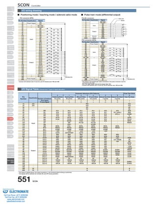 SCON Controller 
Positioning mode / teaching mode / solenoid valve mode Pulse train mode (differential output) 
PIO connector (NPN) 
Pin Number Classification Signal 
1A 24V 
Power Supply 
Input 
Output 
Power Supply 
2A 
3A 
4A 
5A 
6A 
7A 
8A 
9A 
10A 
11A 
12A 
13A 
14A 
15A 
16A 
17A 
18A 
19A 
20A 
1B 
2B 
3B 
4B 
5B 
6B 
7B 
8B 
9B 
10B 
11B 
12B 
13B 
14B 
15B 
16B 
17B 
18B 
19B 
20B 
24V 
Not used 
Not used 
IN0 
IN1 
IN2 
IN3 
IN4 
IN5 
IN6 
IN7 
IN8 
IN9 
IN10 
IN11 
IN12 
IN13 
IN14 
IN15 
OUT0 
OUT1 
OUT2 
OUT3 
OUT4 
OUT5 
OUT6 
OUT7 
OUT8 
OUT9 
OUT10 
OUT11 
OUT12 
OUT13 
OUT14 
OUT15 
Not used 
Not used 
0V 
0V 
* Connect 24V between pins 1A and 2A, and 0V between pins 19B and 20B. 
24V 
551 SCON 
DC24V±10% 
1 Not used 
Shield 
PIO connector (NPN) 
1A 24V 
DC24V±10% 
PULSE connector 
Pin Number Classification Signal 
Pin Number Classification Signal 
Twist pair 
Shield 
Input 
Output 
Ground 
Power Supply 
Input 
Output 
Power Supply 
Classification 
Parameter Selections (PIO Patterns) Pulse Train Mode 
0 1 2 3 4 5 0 
Positioning Mode Teaching Mode 256-point Mode 512-point Mode Solenoid Valve Mode 1 Solenoid Valve Mode 2 Pulse Train Mode 
P24 
Number of Positions 
Zone Signal 
P-zone Signal 
64 points 64 points 256 points 512 points 7 points 3 points 
P24 
IN0 PC1 PC1 PC1 PC1 ST0 ST0 
* The names of signals above, the values enclosed in ( ) are functions before homing is performed. 
* The signals with an asterisk are normally ON, and OFF during operation. 
23456789 
10 
11 
12 
13 
14 
Shell 
Not used 
PP 
/PP 
NP 
/NP 
AFB 
/AFB 
BFB 
/BFB 
ZFB 
/ZFB 
GND 
GND 
Shield 
2A 
3A 
4A 
5A 
6A 
7A 
8A 
9A 
10A 
11A 
12A 
13A~20A 
1B 
2B 
3B 
4B 
5B 
6B 
7B 
8B 
9B 
10B 
11B 
12B 
13B 
14B 
15B 
16B 
17B~18B 
19B 
20B 
24V 
Not used 
Not used 
SON 
RES 
HOME 
TL 
CSTP 
DCLR 
BKRL 
RMOD 
Not used 
PWR 
SV 
INP 
HEND 
TLR 
*ALM 
*EMGS 
RMDS 
ALM1 
ALM2 
ALM4 
ALM8 
ZONE1 
ZONE2 
Not used 
0V 
0V 
* The shield on the twisted pair cable connected to the pulse connector must be 
connected to the shell. 
Also, the cable length must not be longer than 10m. 
* Connect 24V between pins 1A and 2A, and 0V between pins 19B and 20B. 
Pin 
Number 
1A 
2A 
3A 
4A 
5A 
6A 
7A 
8A 
9A 
10A 
11A 
12A 
13A 
14A 
15A 
16A 
17A 
18A 
19A 
20A 
1B 
2B 
3B 
4B 
5B 
6B 
7B 
8B 
9B 
10B 
11B 
12B 
13B 
14B 
15B 
16B 
17B 
18B 
19B 
20B 
24V 
Input 
Output 
0V 
0V 
IN1 
IN2 
IN3 
IN4 
IN5 
IN6 
IN7 
IN8 
IN9 
IN10 
IN11 
IN12 
IN13 
IN14 
IN15 
OUT0 
OUT1 
OUT2 
OUT3 
OUT4 
OUT5 
OUT6 
OUT7 
OUT8 
OUT9 
OUT10 
OUT11 
OUT12 
OUT13 
OUT14 
OUT15 
PC2 
PC4 
PC8 
PC16 
PC32 
BKRL 
RMOD 
HOME 
* STP 
CSTR 
RES 
SON 
PM1 
PM2 
PM4 
PM8 
PM16 
PM32 
MOVE 
ZONE1 
PZONE 
RMDS 
HEND 
PEND 
SV 
* EMGS 
* ALM 
* BALM 
PC2 
PC4 
PC8 
PC16 
PC32 
MODE 
JISL 
JOG+ 
JOG− 
RMOD 
HOME 
* STP 
CSTR/PWRT 
RES 
SON 
PM1 
PM2 
PM4 
PM8 
PM16 
PM32 
MOVE 
MODES 
PZONE 
RMDS 
HEND 
PEND/WEND 
SV 
* EMGS 
* ALM 
* BALM 
PC2 
PC4 
PC8 
PC16 
PC32 
PC64 
PC128 
− 
BKRL 
RMOD 
HOME 
* STP 
CSTR 
RES 
SON 
PM1 
PM2 
PM4 
PM8 
PM16 
PM32 
PM64 
PM128 
PZONE 
RMDS 
HEND 
PEND 
SV 
* EMGS 
* ALM 
* BALM 
PC2 
PC4 
PC8 
PC16 
PC32 
PC64 
PC128 
PC256 
BKRL 
RMOD 
HOME 
* STP 
CSTR 
RES 
SON 
PM1 
PM2 
PM4 
PM8 
PM16 
PM32 
PM64 
PM128 
PM256 
RMDS 
HEND 
PEND 
SV 
* EMGS 
* ALM 
* BALM 
ST1 
ST2 
ST3 
ST4 
ST5 
ST6 
BKRL 
RMOD 
HOME 
* STP 
RES 
SON 
PE0 
PE1 
PE2 
PE3 
PE4 
PE5 
PE6 
ZONE1 
PZONE 
RMDS 
HEND 
PEND 
SV 
* EMGS 
* ALM 
* BALM 
ST1 (JOG+) 
ST2 (-) 
BKRL 
RMOD 
RES 
SON 
LSO 
LS1 (TRQS) 
LS2 
ZONE1 
PZONE 
RMDS 
HEND 
SV 
* EMGS 
* ALM 
* BALM 
P24 
NC 
NC 
P24 
NC 
NC 
SON 
RES 
HOME 
TL 
CSTP 
DCLR 
BKRL 
RMOD 
PWR 
SV 
INP 
HEND 
TLR 
* ALM 
* EMGS 
RMDS 
ALM1 
ALM2 
ALM4 
ALM8 
ZONE1 
ZONE2 
N 
N 
N 
N 
I/O wiring drawing 
I/O Signal Table *Choose from 7 types of signal allocation. 
Slider 
Type 
Mini 
Standard 
Controllers 
Integrated 
Rod 
Type 
Mini 
Standard 
Controllers 
Integrated 
Table/Arm 
/FlatType 
Mini 
Standard 
Gripper/ 
Rotary Type 
Linear Servo 
Type 
Cleanroom 
Type 
Splash-Proof 
Controllers 
PMEC 
/AMEC 
PSEP 
/ASEP 
ROBO 
NET 
ERC2 
PCON 
ACON 
SCON 
PSEL 
ASEL 
SSEL 
XSEL 
Pulse Motor 
Servo Motor 
(24V) 
Servo Motor 
(200V) 
Linear 
Servo Motor 
Sold  Serviced By: 
ELECTROMATE 
Toll Free Phone (877) SERVO98 
Toll Free Fax (877) SERV099 
www.electromate.com 
sales@electromate.com 
 