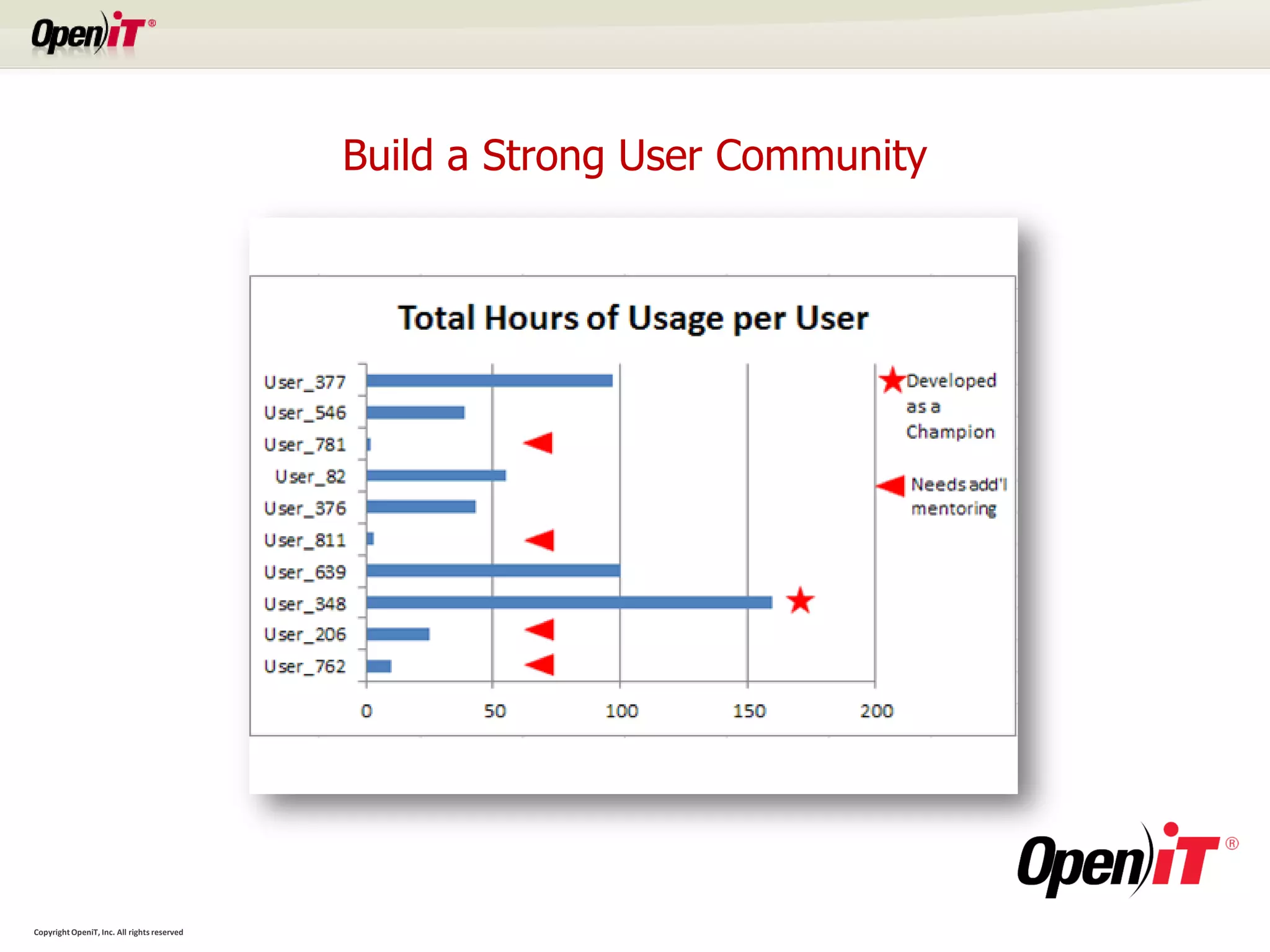Build a Strong User Community




Copyright OpeniT, Inc. All rights reserved
 