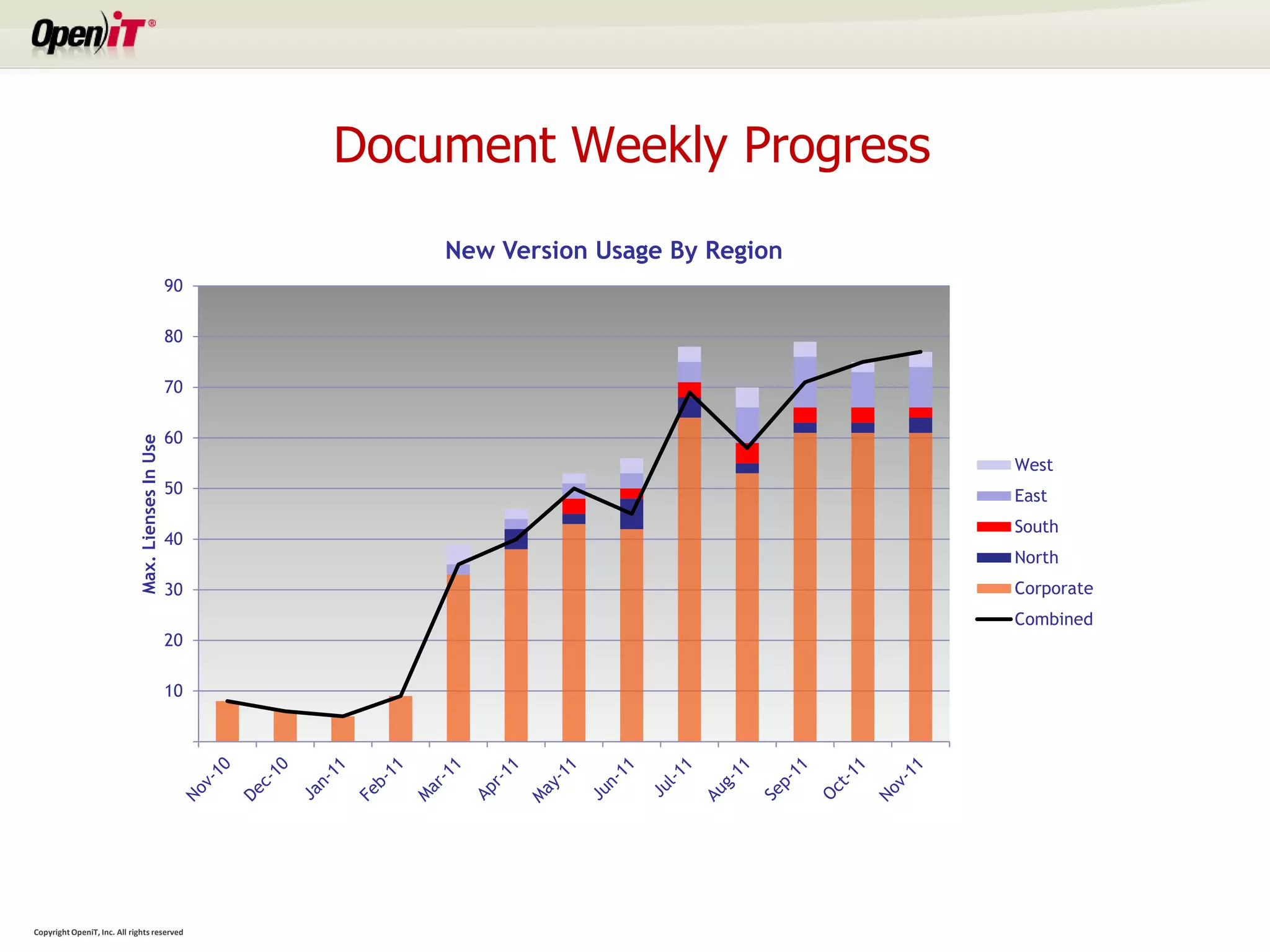 Document Weekly Progress
                                                            New Version Usage By Region
                                                   90

                                                   80

                                                   70

                                                   60
                             Max. Lienses In Use




                                                                                          West
                                                   50                                     East
                                                                                          South
                                                   40
                                                                                          North
                                                   30                                     Corporate
                                                                                          Combined
                                                   20

                                                   10




Copyright OpeniT, Inc. All rights reserved
 