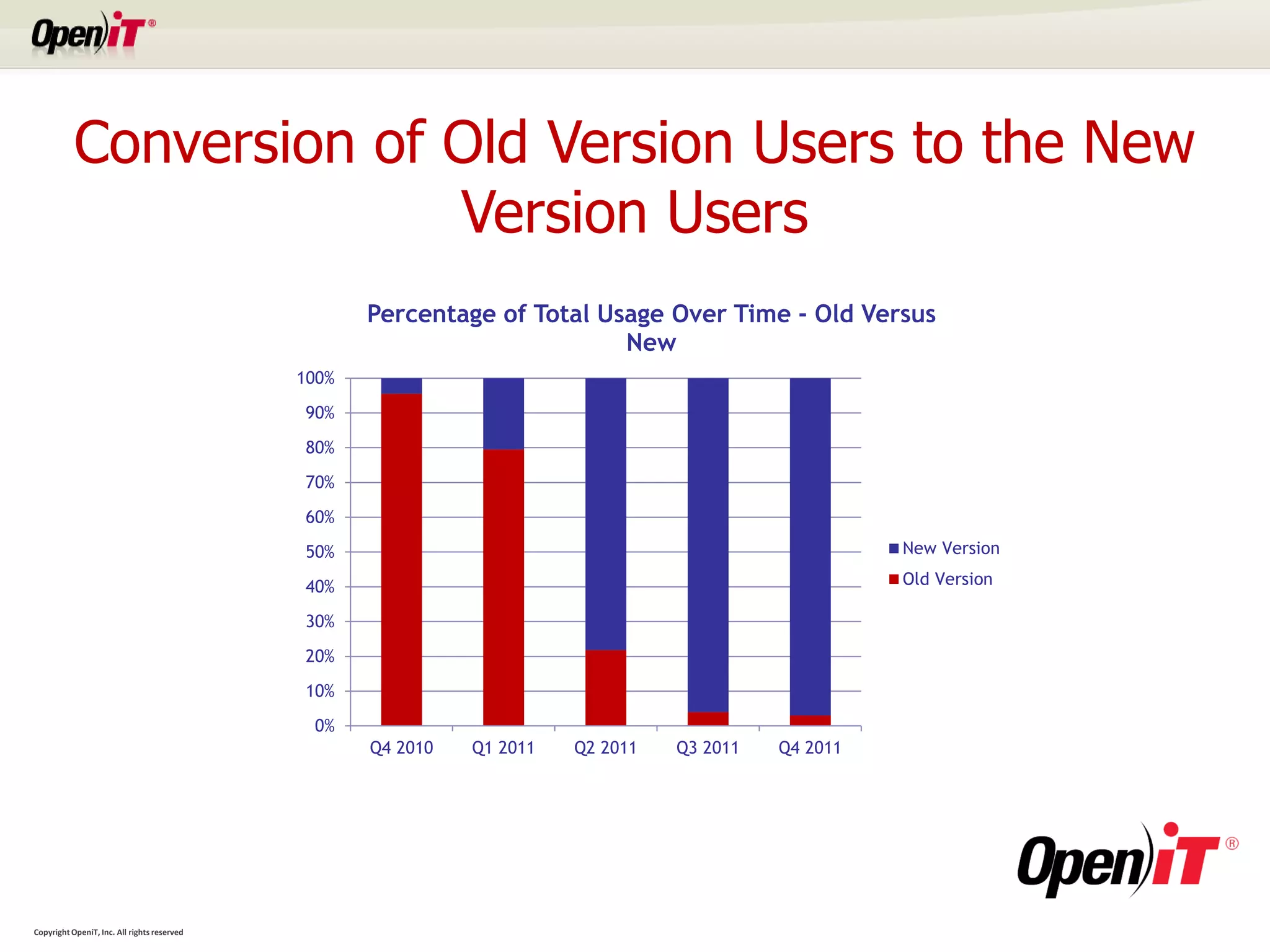Conversion of Old Version Users to the New
                         Version Users
                                                    Percentage of Total Usage Over Time - Old Versus
                                                                          New
                                             100%
                                             90%
                                             80%
                                             70%
                                             60%
                                             50%                                                      New Version

                                             40%                                                      Old Version

                                             30%
                                             20%
                                             10%
                                              0%
                                                    Q4 2010   Q1 2011   Q2 2011   Q3 2011   Q4 2011




Copyright OpeniT, Inc. All rights reserved
 