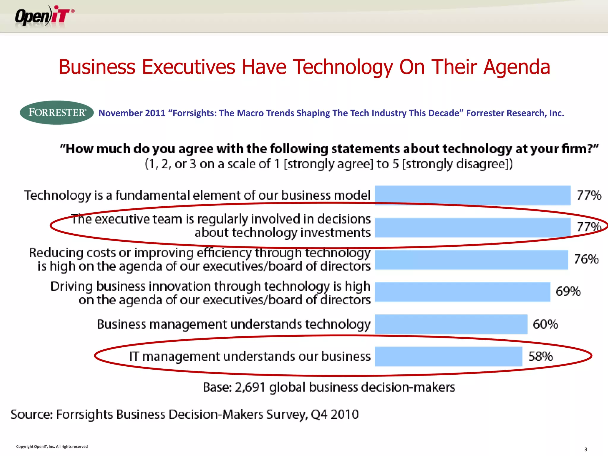 Business Executives Have Technology On Their Agenda

                                             November 2011 “Forrsights: The Macro Trends Shaping The Tech Industry This Decade” Forrester Research, Inc.




Copyright OpeniT, Inc. All rights reserved
                                                                                                                                                           3
 
