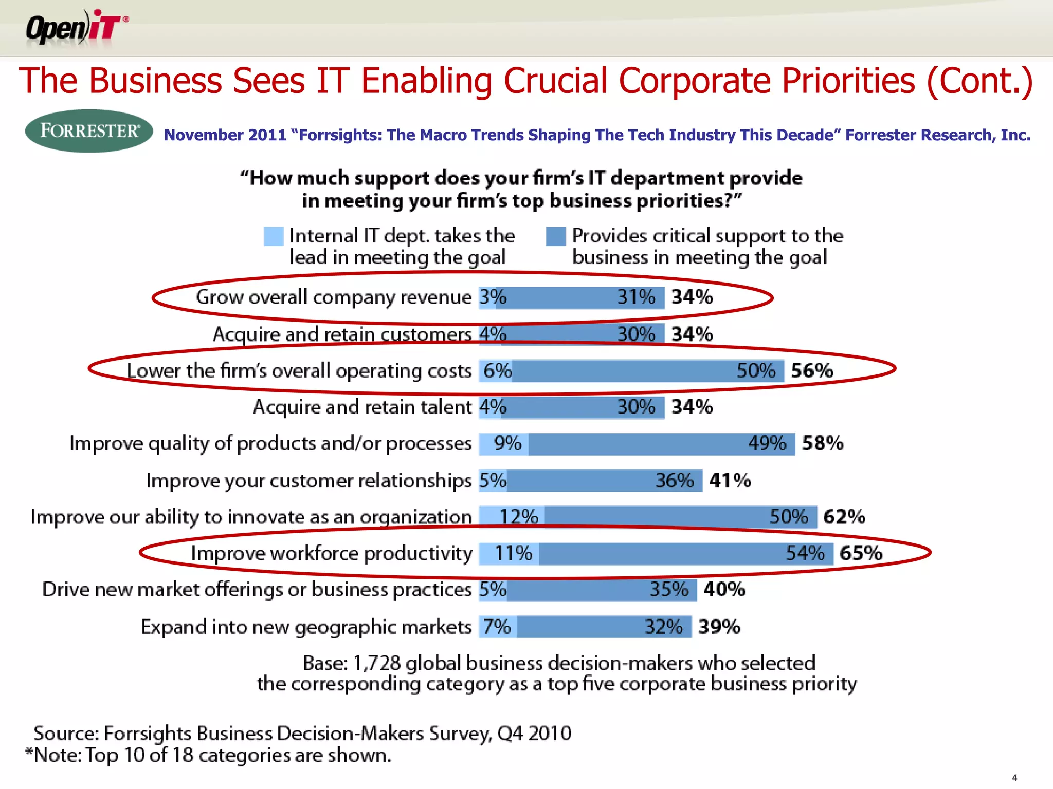 The Business Sees IT Enabling Crucial Corporate Priorities (Cont.)
                                             November 2011 “Forrsights: The Macro Trends Shaping The Tech Industry This Decade” Forrester Research, Inc.




Copyright OpeniT, Inc. All rights reserved
                                                                                                                                                     4
 