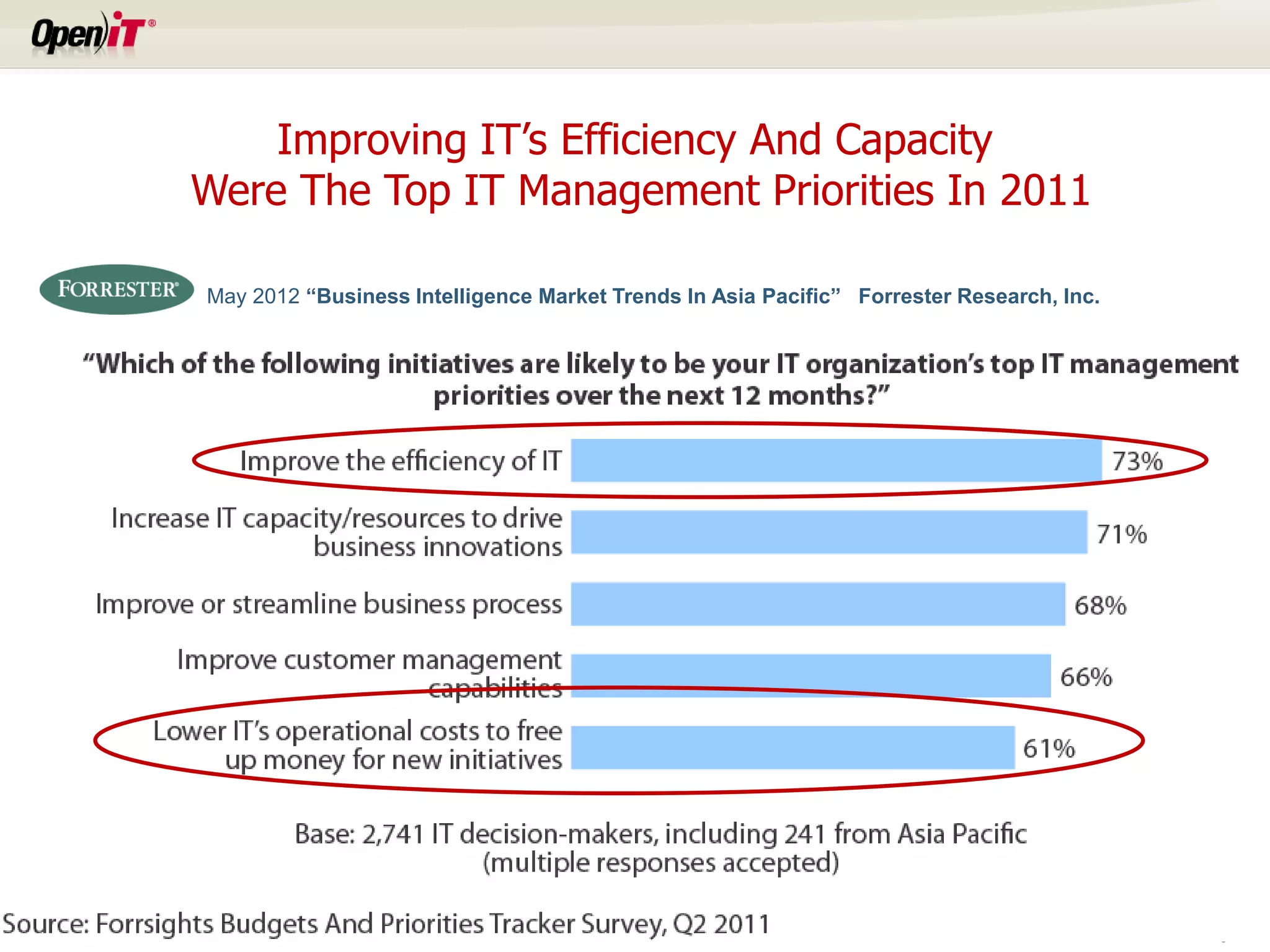 Improving IT’s Efficiency And Capacity
                                             Were The Top IT Management Priorities In 2011

                                             May 2012 “Business Intelligence Market Trends In Asia Pacific” Forrester Research, Inc.




Copyright OpeniT, Inc. All rights reserved
                                                                                                                                       5
 