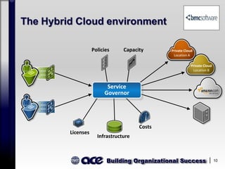 Building Organizational Success 10
The Hybrid Cloud environment
Private Cloud
Location A
Private Cloud
Location B
Policies Capacity
Licenses
Infrastructure
Costs
Service
Governor
 