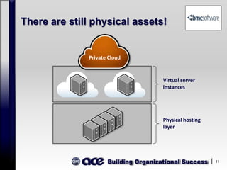Building Organizational Success 11
There are still physical assets!
Private Cloud
Virtual server
instances
Physical hosting
layer
 