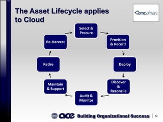Building Organizational Success 12
The Asset Lifecycle applies
to Cloud
Select &
Procure
Provision
& Record
Deploy
Discover
&
Reconcile
Audit &
Monitor
Maintain
& Support
Retire
Re-Harvest
 