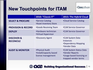 Building Organizational Success 13
New Touchpoints for ITAM
2010: “Classic IT” 2015: The Hybrid Cloud
SELECT & PROCURE •Service Catalog
•Asset Inventory Store
•Cloud Service Catalog
PROVISION & RECORD •Goods Receiving Team •CLM Service Governor
DEPLOY •Hardware technician
•Virtual Hypervisor
•CLM Service Governor
DISCOVER &
RECONCILE
•Discovery Agent •CLM System Data
Instances
•Dependency Mapping
•Vendor Data
AUDIT & MONITOR •Physical Audit
•Install/capacity based
license management
•CLM System Status Data
•Vendor Reports
•Usage based licensing or
mapped vendor terms
 