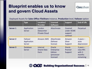 Building Organizational Success 16
Blueprint enables us to know
and govern Cloud Assets
Type Location/
Provider
Licensed
Software
Support End of Life
Server 1 Application
Server
London
Datacenter
Private Cloud
Attachmate Covered
under ACME
support
contract
Perpetual
Server 2 Failover
Application
Server
Amazon AWS Attachmate
(failover
license)
Amazon
Silver
Support
2 years –
auto
deprovision
Server 3 Database
Server
Internal
Oracle Data
Farm
Oracle
Enterprise
Edition
(processor
licensed
Oracle
Premier
Support
3 years –
raise RFC
with 3
months
remaining
Deployed Assets for Sales Office FileShare instance, Production level, Failover option
 