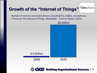 Building Organizational Success 28
Growth of the “Internet of Things”
`
2009 2020
0.9 billion
26 billion
Number of internet-connected devices, excluding PCs, tablets, smartphones
(“Forecast: The Internet of Things, Worldwide” – Gartner Report, 2013)
 
