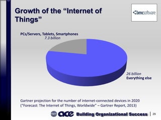 Building Organizational Success 29
Growth of the “Internet of
Things”
26 billion
7.3 billion
Gartner projection for the number of internet-connected devices in 2020
(“Forecast: The Internet of Things, Worldwide” – Gartner Report, 2013)
PCs/Servers, Tablets, Smartphones
Everything else
 