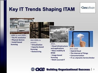 Building Organizational Success 3
Key IT Trends Shaping ITAM
1980s to mid 2000s...
• The PC revolution
• Physical devices
• Install-based
licensing
Mid 2000s to
present...
• Virtualization
• Capacity-based
licensing
• Outsourcing
2014...
• Cloud infrastructure
and applications
• Mass mobility &
BYOD
• Usage-based
licensing
• Multi-sourced IT
?
2015-2020
• Hybrid Cloud
• The Internet of Things
• Consumerisation
• IT as a dynamic Service Broker
 