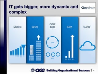 Building Organizational Success 4
IT gets bigger, more dynamic and
complex
MOBILE COSTS
CYCLE
TIME DATA CLOUD
2010 20152015
2005
2005
 