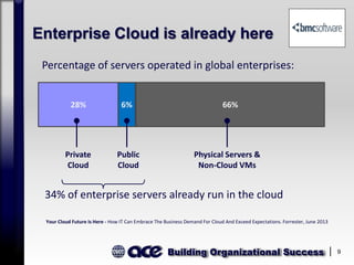 Building Organizational Success 9
Enterprise Cloud is already here
28% 6% 66%
Private
Cloud
Public
Cloud
Physical Servers &
Non-Cloud VMs
34% of enterprise servers already run in the cloud
Your Cloud Future Is Here - How IT Can Embrace The Business Demand For Cloud And Exceed Expectations. Forrester, June 2013
Percentage of servers operated in global enterprises:
 
