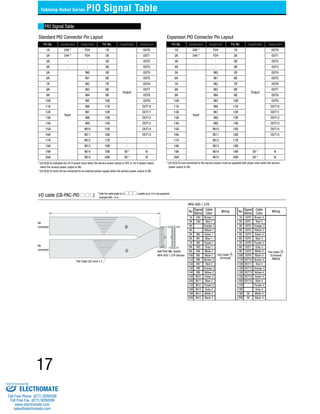 Tabletop Robot Series PIO Signal Table 
PIO Signal Table 
Standard PIO Connector Pin Layout 
17 
Pin No. Classification Assignment Pin No. Classification Assignment 
1A 24V * P24 1B 
Output 
OUT0 
2A 24V * P24 2B OUT1 
3A - - 3B OUT2 
4A - - 4B OUT3 
5A 
Input 
IN0 5B OUT4 
6A IN1 6B OUT5 
7A IN2 7B OUT6 
8A IN3 8B OUT7 
9A IN4 9B OUT8 
10A IN5 10B OUT9 
11A IN6 11B OUT10 
12A IN7 12B OUT11 
13A IN8 13B OUT12 
14A IN9 14B OUT13 
15A IN10 15B OUT14 
16A IN11 16B OUT15 
17A IN12 17B - - 
18A IN13 18B - - 
19A IN14 19B 0V * N 
20A IN15 20B 0V * N 
* [24 V]/[0 V] (not connected to the service power) must be supplied with power even when the service 
power output is ON. 
Pin No. Classification Assignment Pin No. Classification Assignment 
1A 24V * P24 1B 
Output 
OUT0 
2A 24V * P24 2B OUT1 
3A - - 3B OUT2 
4A - - 4B OUT3 
5A 
Input 
IN0 5B OUT4 
6A IN1 6B OUT5 
7A IN2 7B OUT6 
8A IN3 8B OUT7 
9A IN4 9B OUT8 
10A IN5 10B OUT9 
11A IN6 11B OUT10 
12A IN7 12B OUT11 
13A IN8 13B OUT12 
14A IN9 14B OUT13 
15A IN10 15B OUT14 
16A IN11 16B OUT15 
17A IN12 17B - - 
18A IN13 18B - - 
19A IN14 19B 0V * N 
20A IN15 20B 0V * N 
* [24 V]/[0 V] indicates the 24-V power input when the service power output is OFF, or 24-V power output 
when the service power output is ON. 
* [24 V]/[0 V] must not be connected to an external power supply when the service power output is ON. 
Expansion PIO Connector Pin Layout 
I/O cable (CB-PAC-PIO ) 
* Enter the cable length (L) in . Lengths up to 10 m are supported. 
Example) 080 = 8 m 
No 
connector 
No 
connector 
Flat Cable (20-core) x 2 
Half Pitch MIL Socket 
HIF6-40D-1.27R (Hirose) 
HIF6-40D-1.27R 
No Signal 
Name 
Cable 
Color Wiring No Signal 
Name 
Cable 
Color Wiring 
1A 24V Brown-1 
Flat Cable A 
(Crimped) 
1B OUT0 Brown-3 
Flat Cable B 
(Crimped) 
AWG28 
2A 24V Red-1 2B OUT1 Red-3 
3A - Orange-1 3B OUT2 Orange-3 
4A - Yellow-1 4B OUT3 Yellow-3 
5A IN0 Green-1 5B OUT4 Green-3 
6A IN1 Blue-1 6B OUT5 Blue-3 
7A IN2 Purple-1 7B OUT6 Purple-3 
8A IN3 Gray-1 8B OUT7 Gray-3 
9A IN4 White-1 9B OUT8 White-3 
10A IN5 Black-1 10B OUT9 Black-3 
11A IN6 Brown-2 11B OUT10 Brown-4 
12A IN7 Red-2 12B OUT11 Red-4 
13A IN8 Orange-2 13B OUT12 Orange-4 
14A IN9 Yellow-2 14B OUT13 Yellow-4 
15A IN10 Green-2 15B OUT14 Green-4 
16A IN11 Blue-2 16B OUT15 Blue-4 
17A IN12 Purple-2 17B - Purple-4 
18A IN13 Gray-2 18B - Gray-4 
19A IN14 White-2 19B 0V White-4 
20A IN15 Black-2 20B 0V Black-4 
Sold & Serviced By: 
ELECTROMATE 
Toll Free Phone (877) SERVO98 
Toll Free Fax (877) SERV099 
www.electromate.com 
sales@electromate.com 
 
