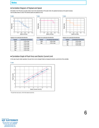 6 
Notes 
■ Correlation Diagram of Payload and Speed 
All models in the TTA series use pulse motors. Due to the characteristics of the pulse motor, the payload decreases as the speed increases. 
Use the tables below to check if the desired speed and payload are met. 
Payload (kg) 
Payload (kg) 
Speed (mm/sec) Speed (mm/sec) Speed (mm/sec) 
Payload Acceleration/deceleration 
20kg 0.2G or less 
18kg 0.2G or less 
15kg 0.3G or less 
12kg 0.3G or less 
10kg 0.4G or less 
8kg 0.4G or less 
Payload Acceleration/deceleration 
10kg 0.4G or less 
8kg 0.4G or less 
Payload Acceleration/deceleration 
5kg 0.2G or less 
4kg 0.2G or less 
3kg 0.2G or less 
X-axis 
Payload (kg) 
■ Correlation Graph of Push Force and Electric Current Limit 
Z-axis 
Y-axis Z-axis 
Payload and acceleration/deceleration 
* The push force may vary by ±10% of the maximum push force. 
Payload and acceleration/deceleration Payload and acceleration/deceleration 
In the case of push-motion operation, the push force can be changed freely by changing the electric current limit of the controller. 
Electric Current Limit [%] 
Push Force (N) 
Sold & Serviced By: 
ELECTROMATE 
Toll Free Phone (877) SERVO98 
Toll Free Fax (877) SERV099 
www.electromate.com 
sales@electromate.com 
 