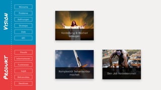 VisionProdukt
Visuals
Deliverables
Deadlines
Logik
Informationen
Funktionen
Hoffnungen
Wünsche
Probleme
Strategie
KPI
Ziele
Vorstellung & Klarheit
erzeugen
Komplexität beherrschbar
machen Den Job hinbekommen
 