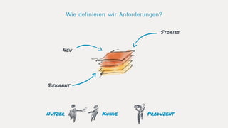Stories
Neu
Bekannt
Wie definieren wir Anforderungen?
Nutzer ProduzentKunde
 